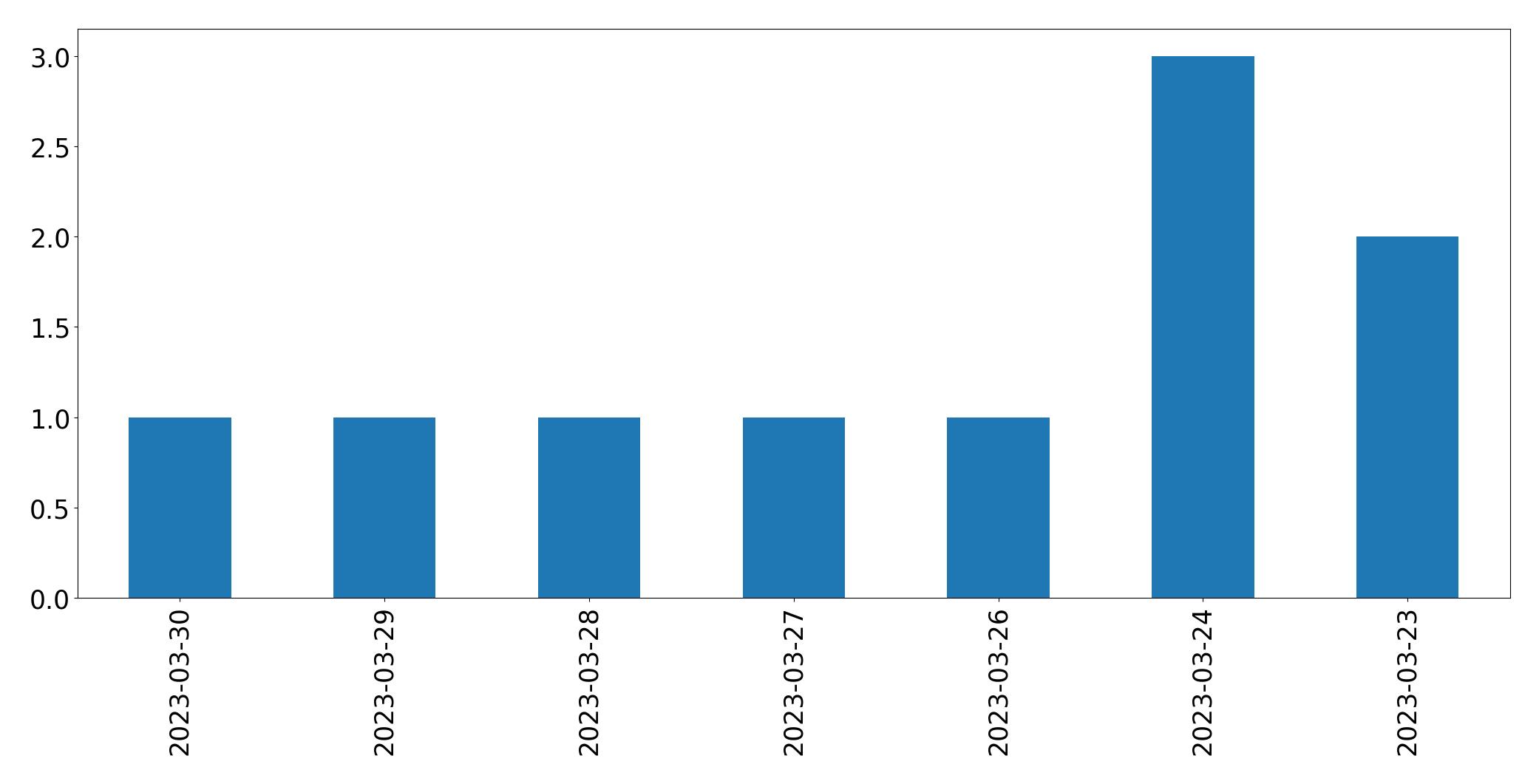Tweets per day chart