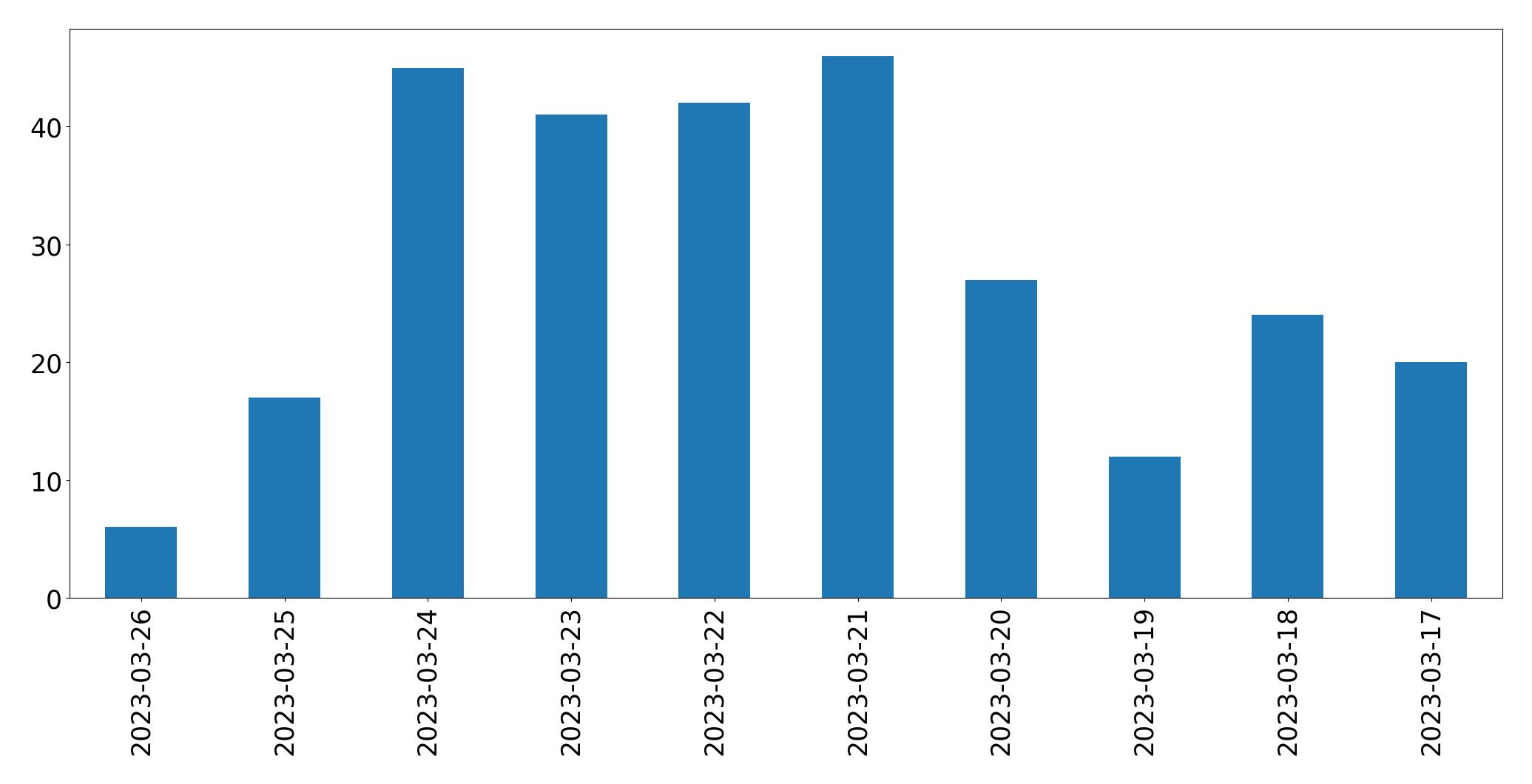 Tweets per day chart