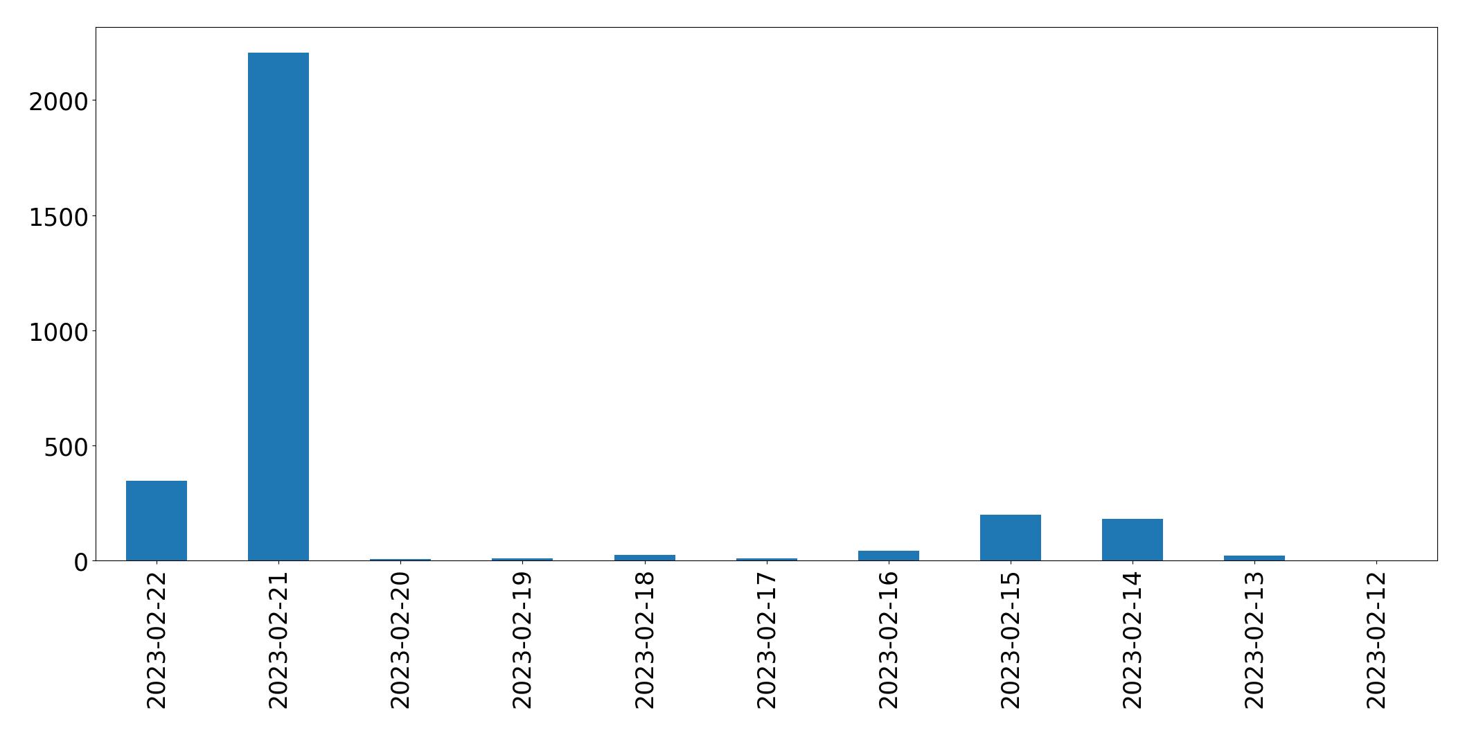Gráfico de tweets por dia