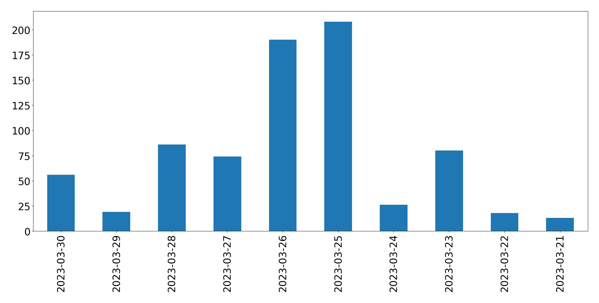 Gráfico de tweets por dia