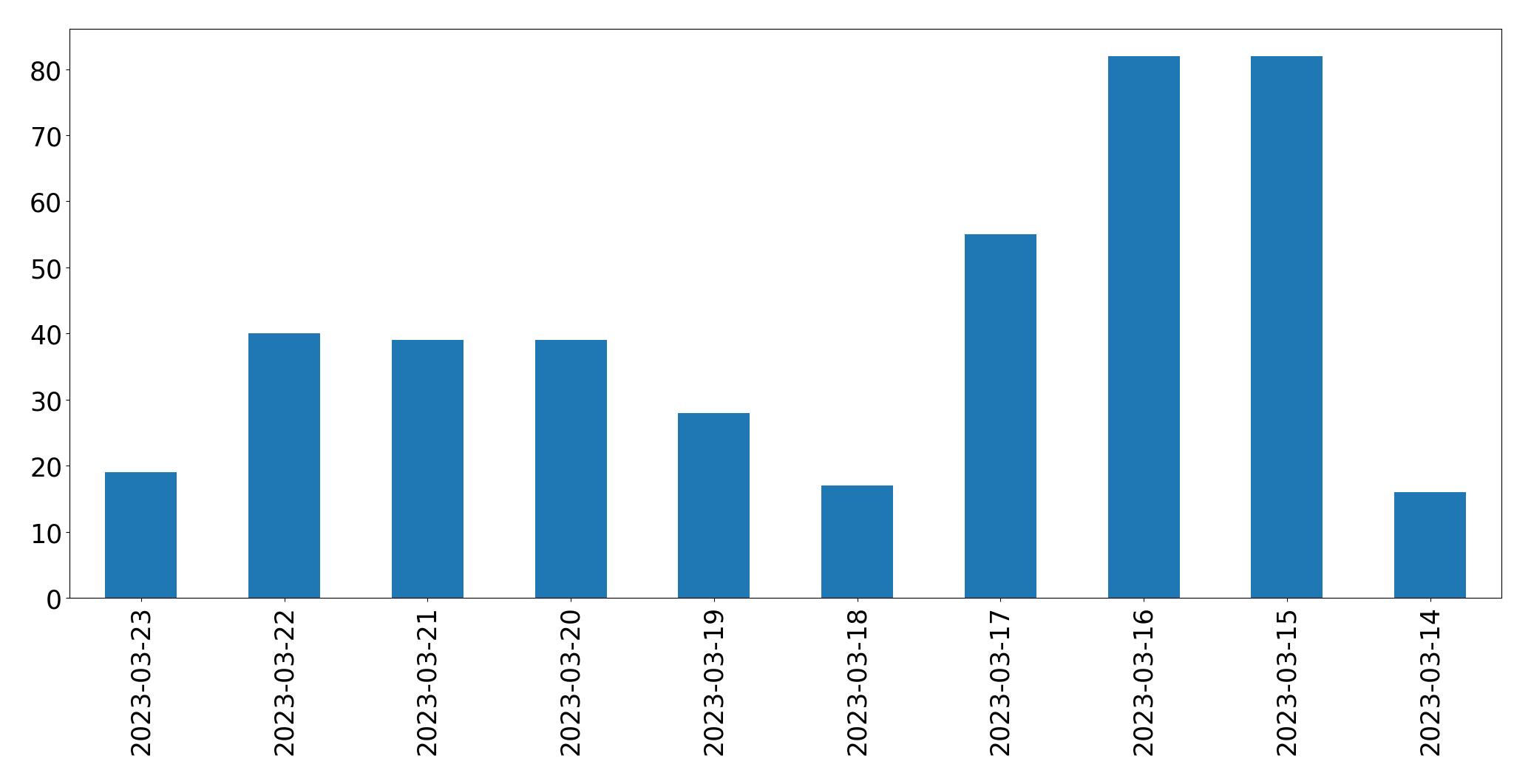 Gráfico de tweets por dia
