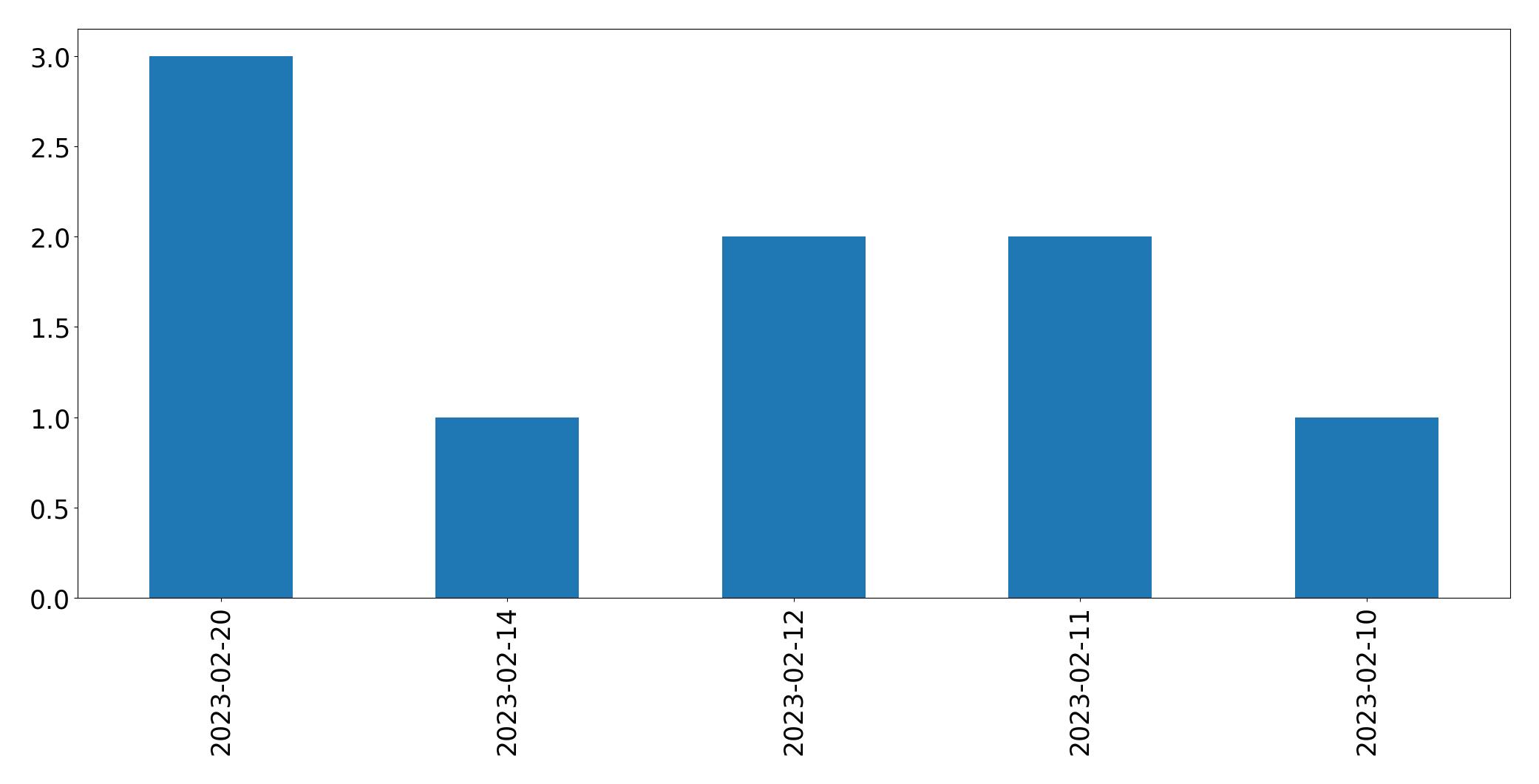 Grafik tweet per hari