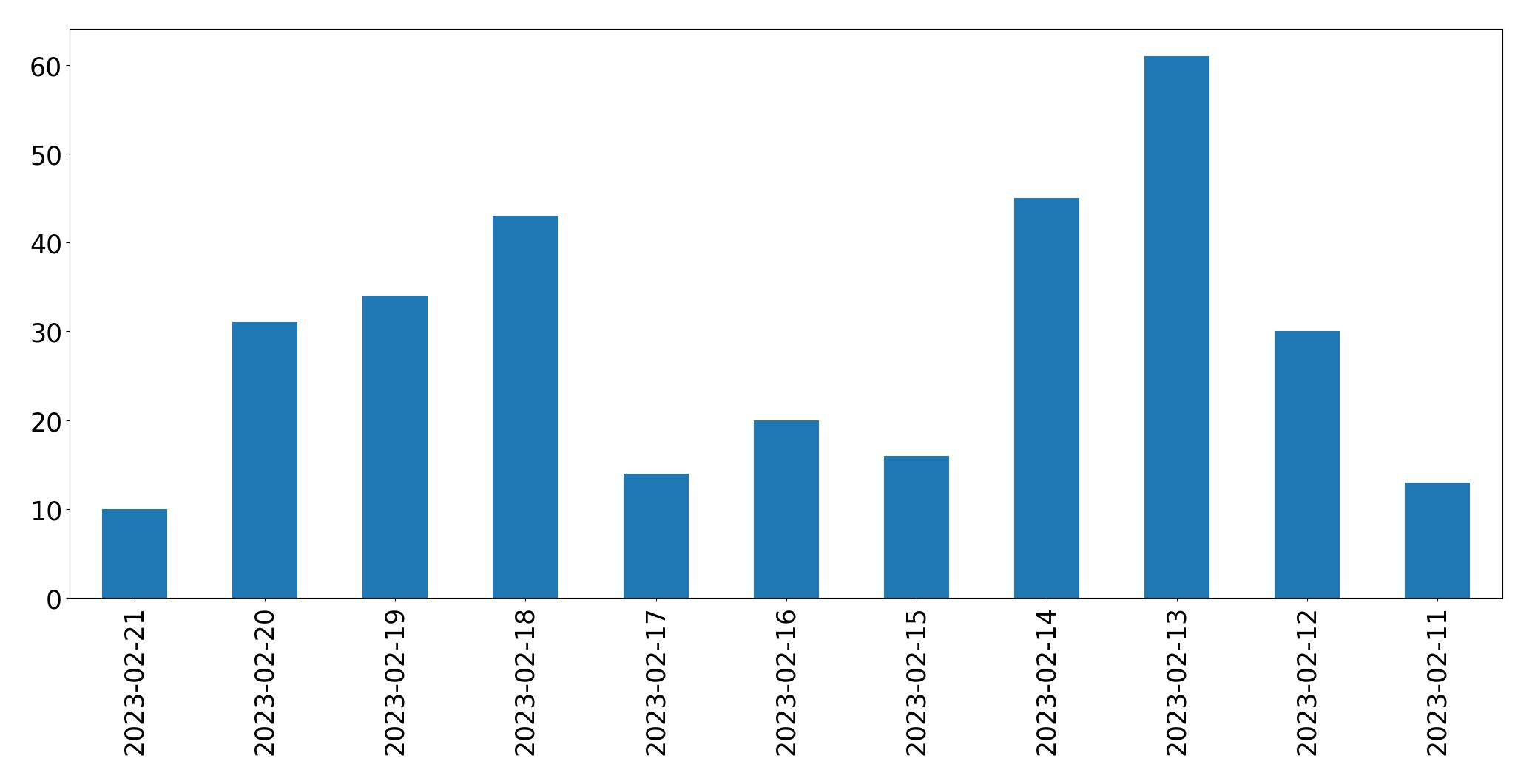 Gráfico de tweets por dia