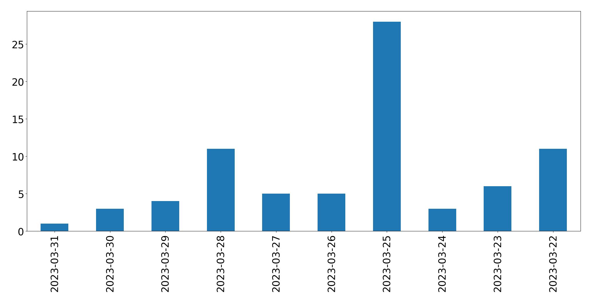 Gráfico de tweets por dia