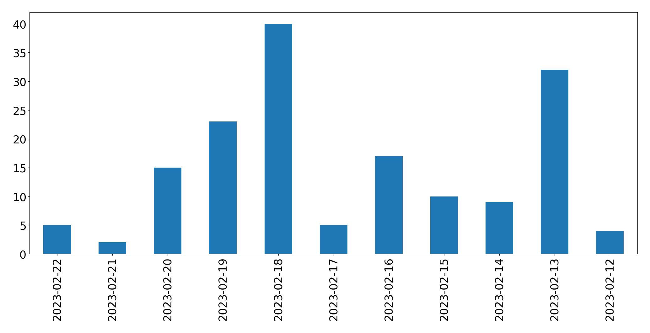 Tweets per day chart