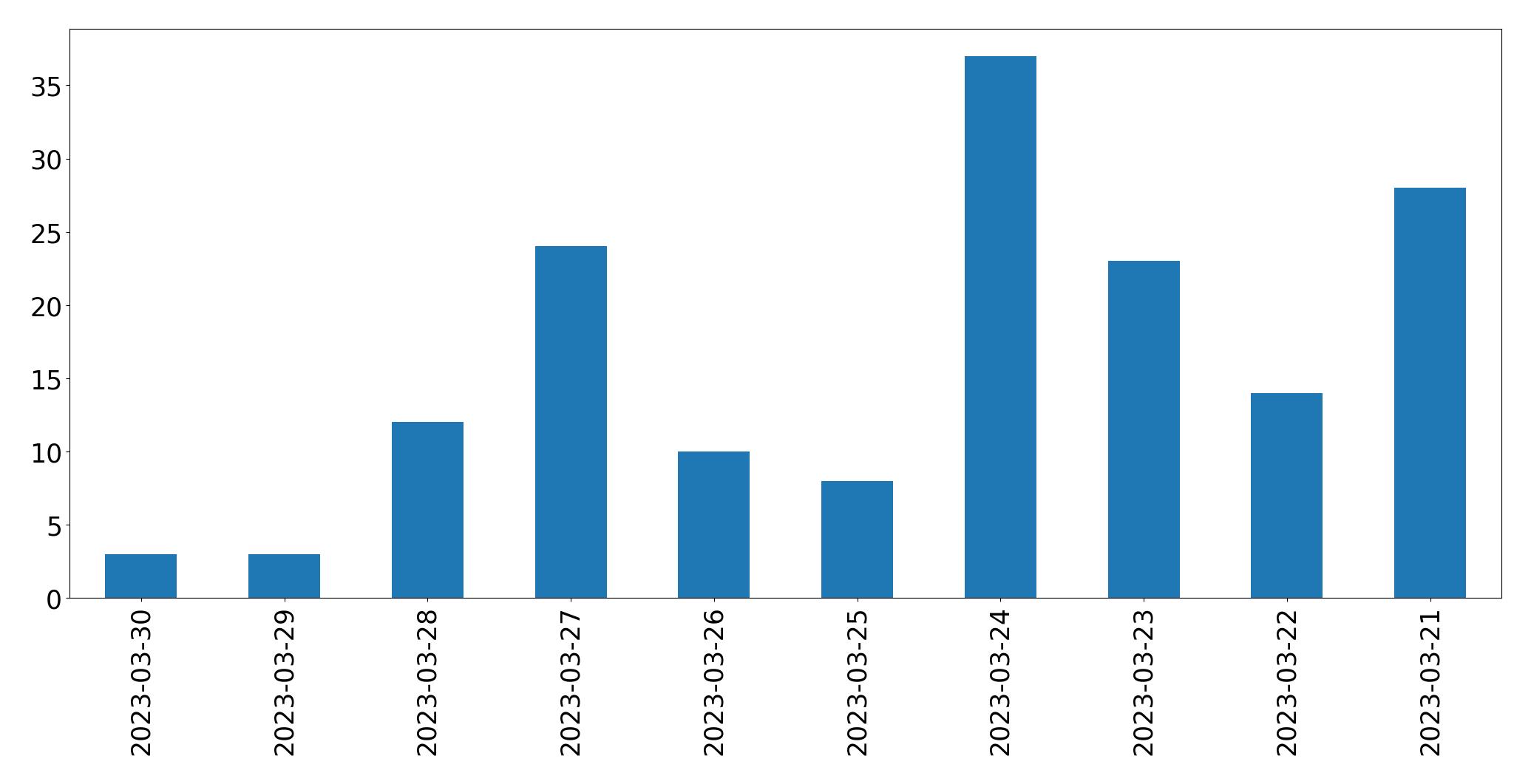 Gunluk tweet grafigi