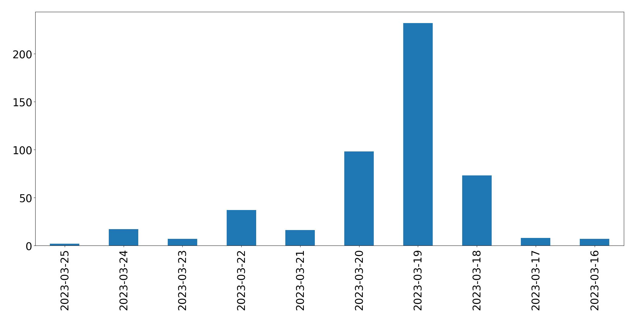 Gráfico de tweets por dia