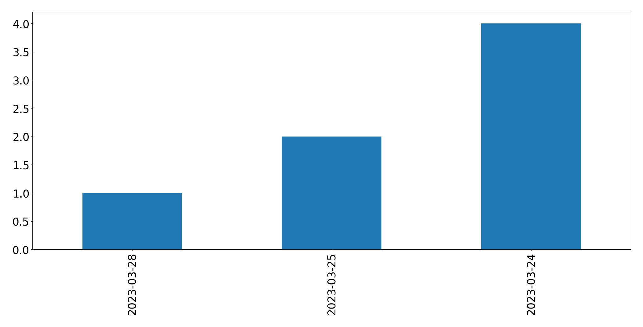 Tweets per day chart