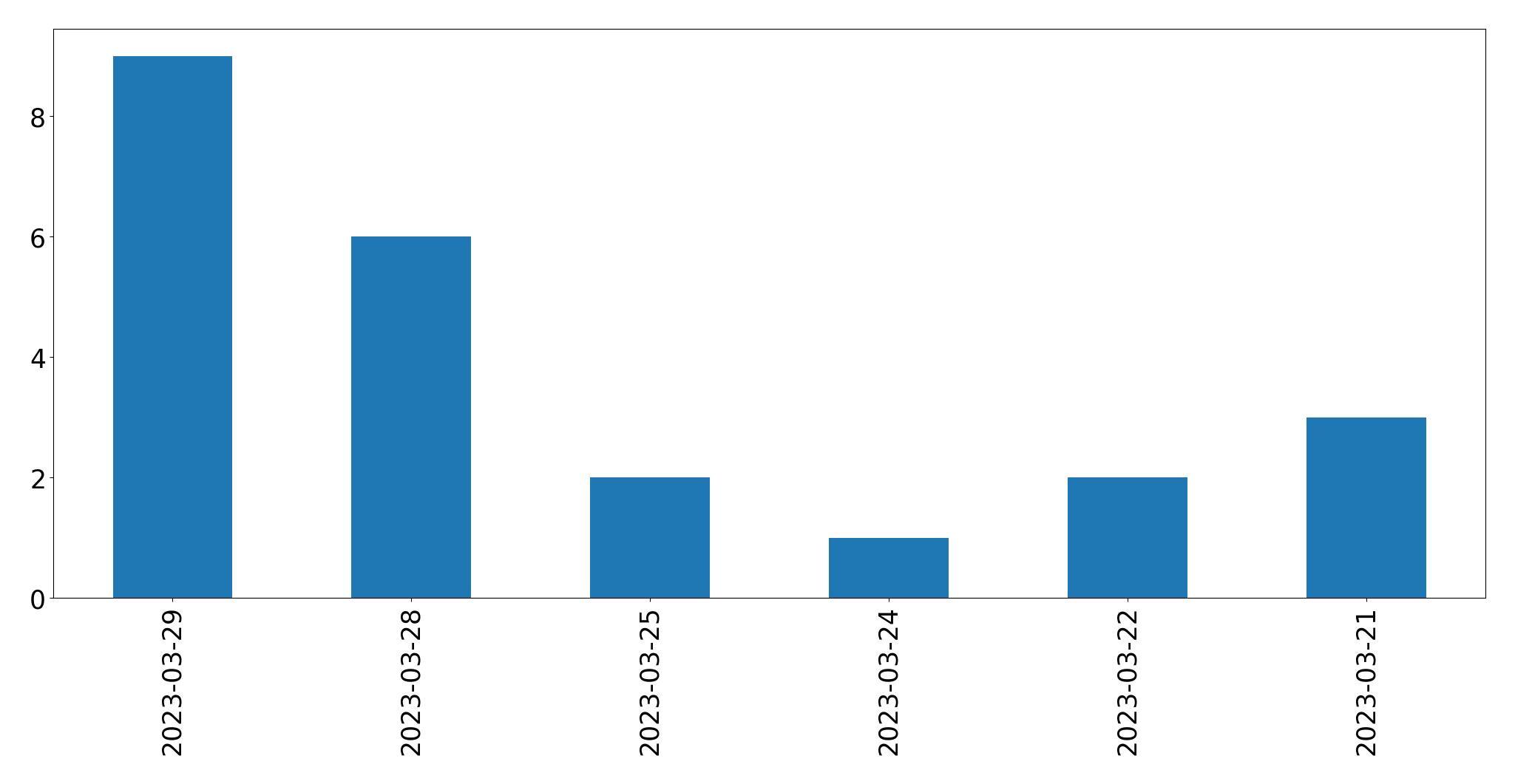 Gunluk tweet grafigi