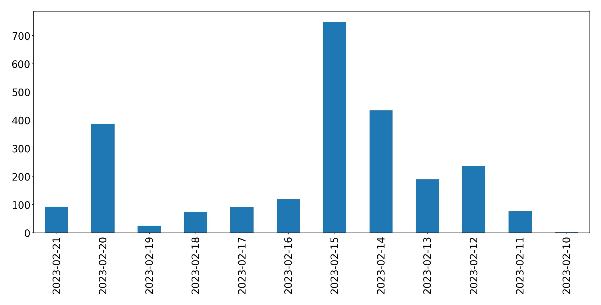 Gráfico de tweets por dia