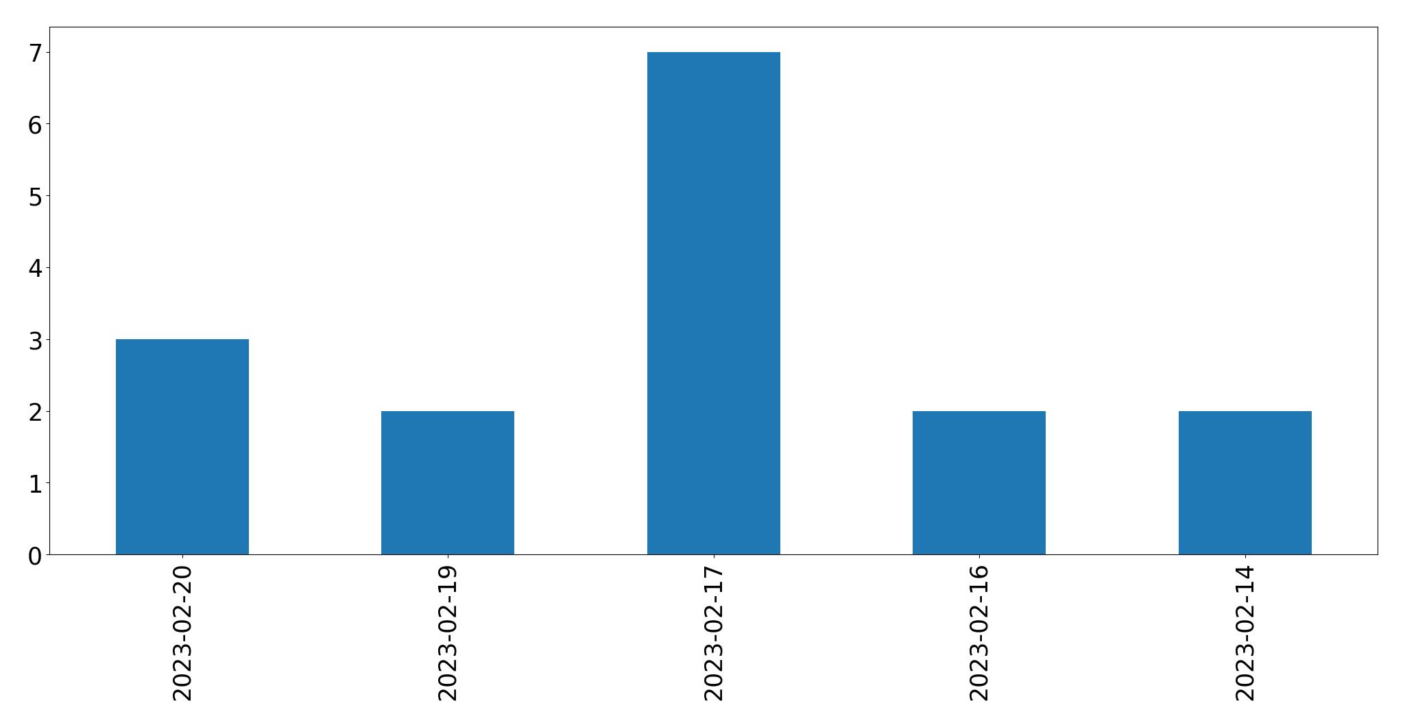 Gráfico de tweets por dia
