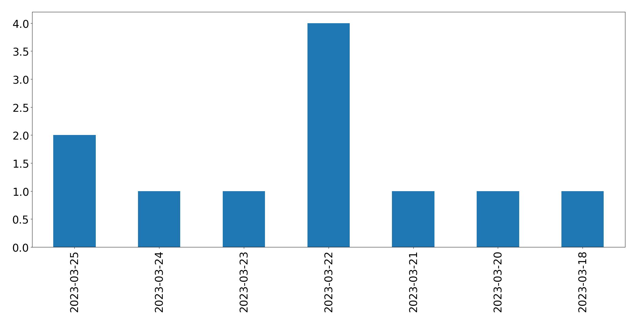 Gráfico de tweets por dia