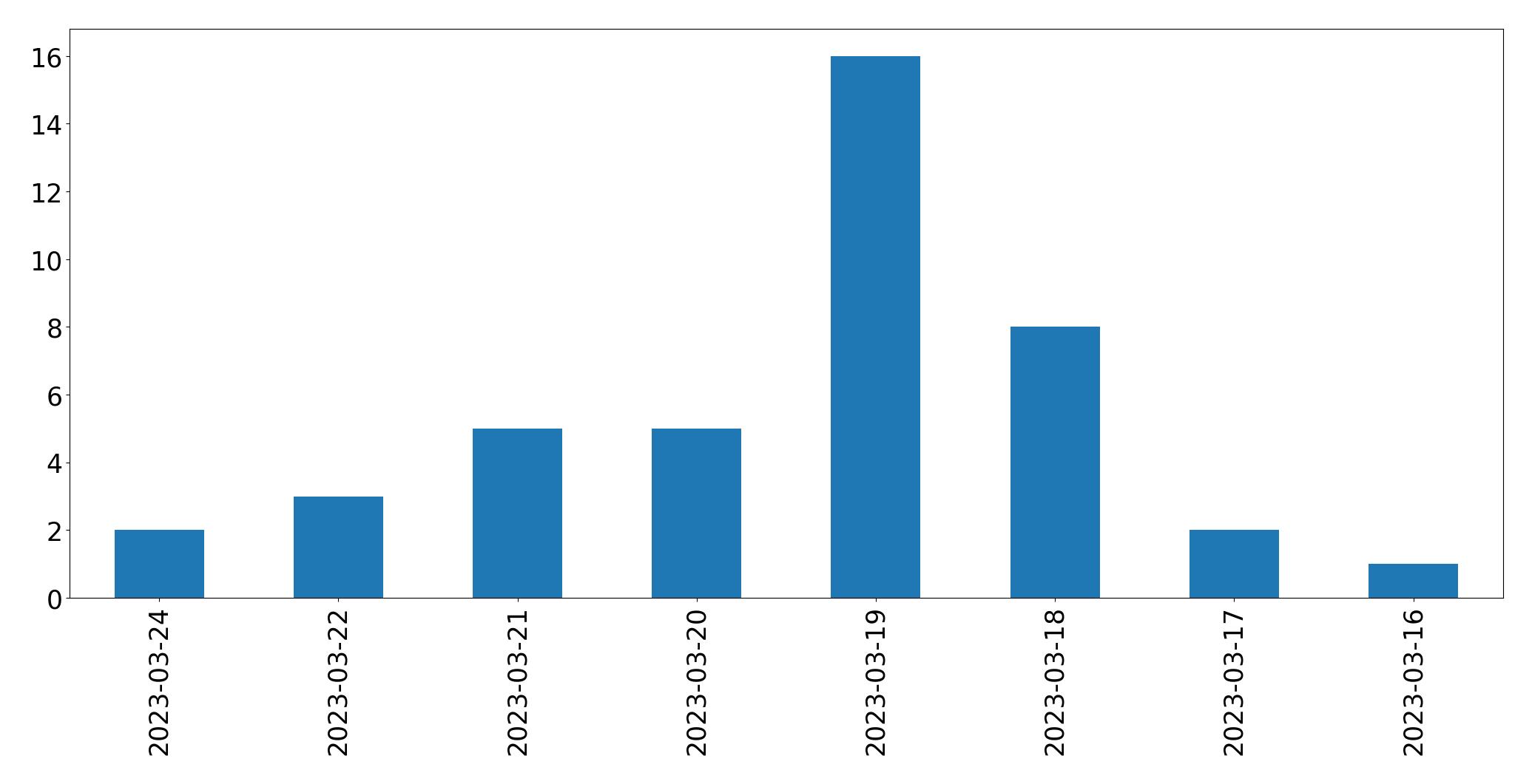 Gráfico de tweets por dia