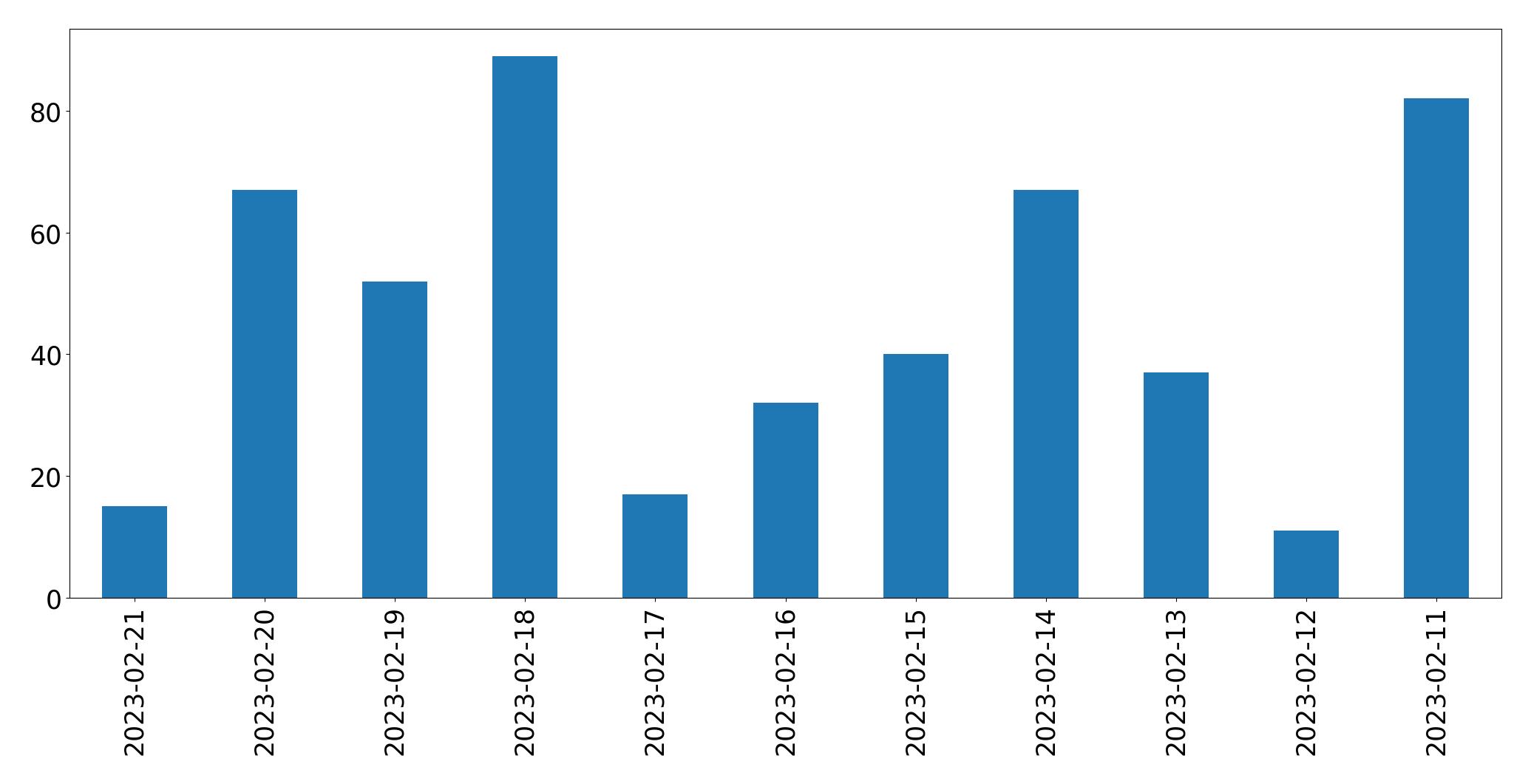 Gráfico de tweets por dia
