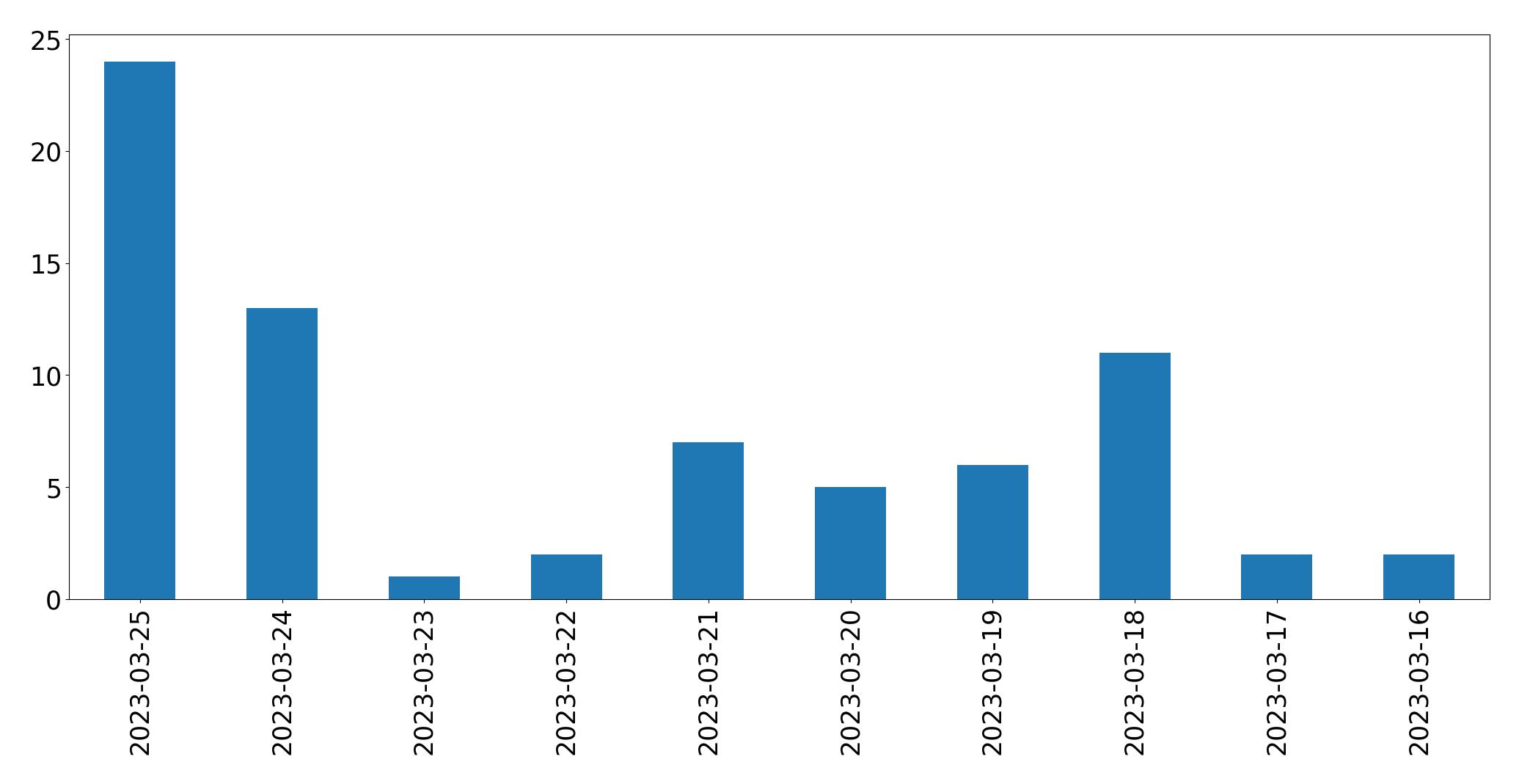 Gráfico de tweets por dia