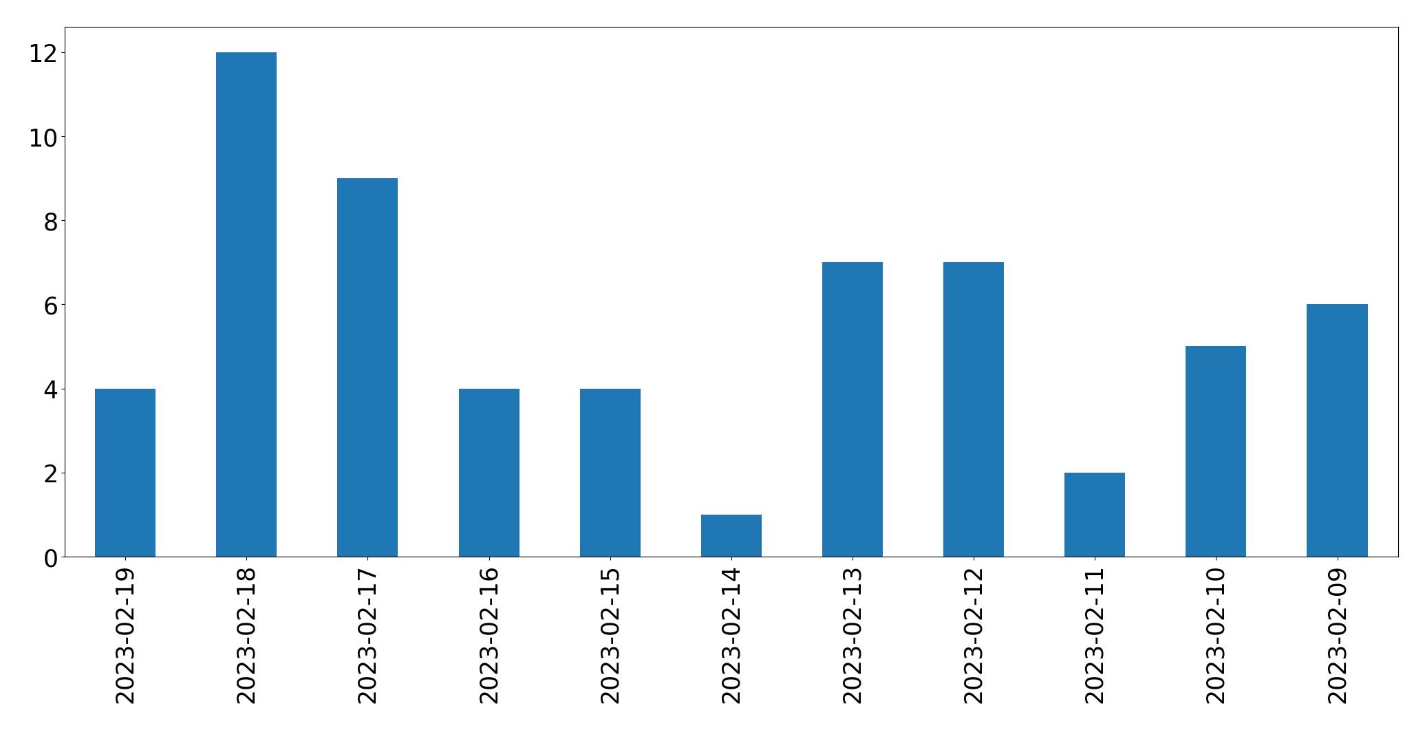 Gráfico de tweets por dia