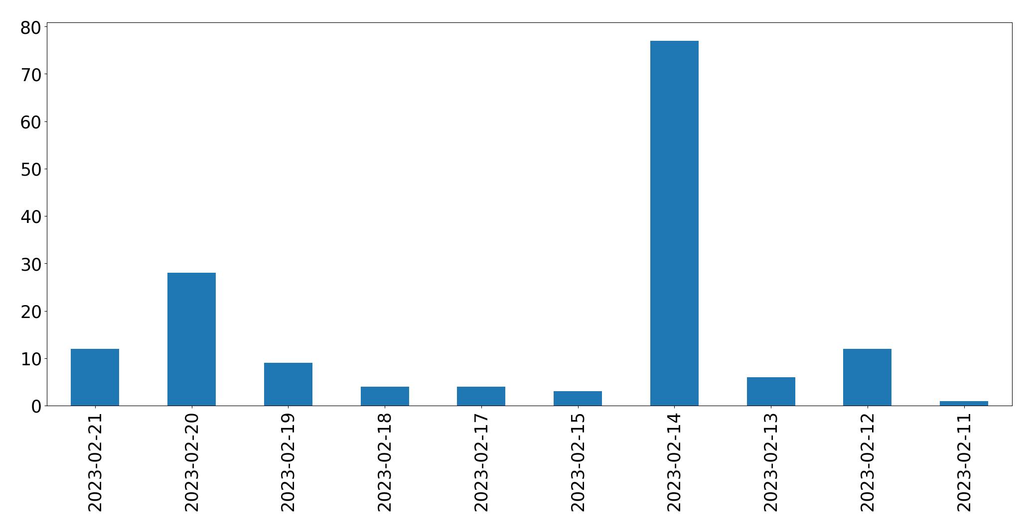 Gráfico de tweets por dia