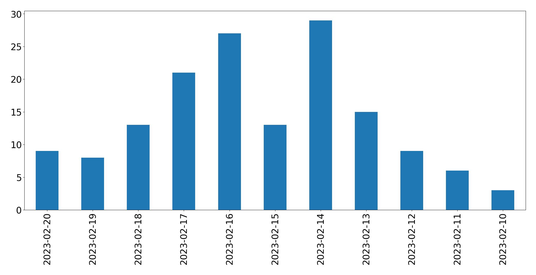 Gráfico de tweets por dia