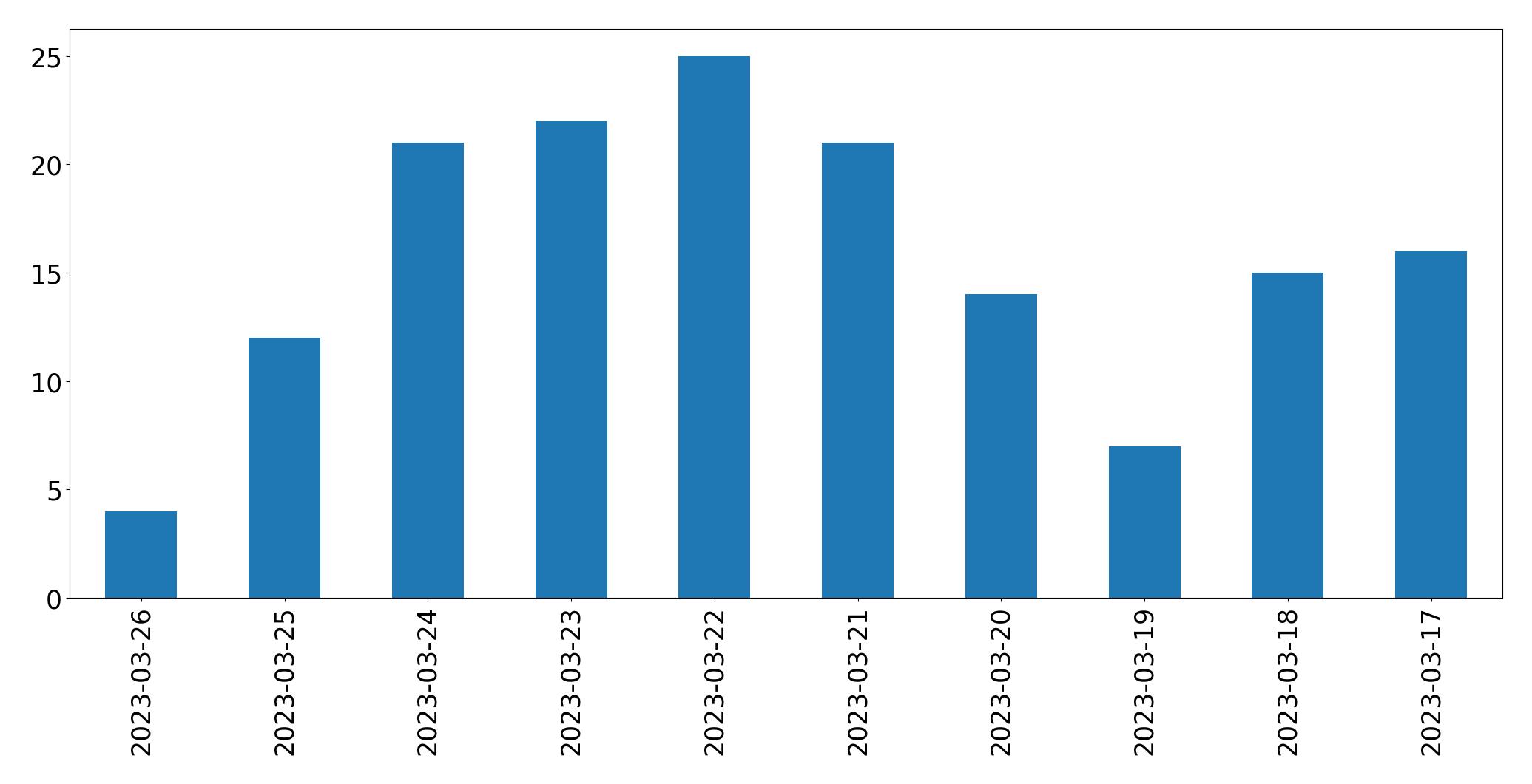 Gunluk tweet grafigi