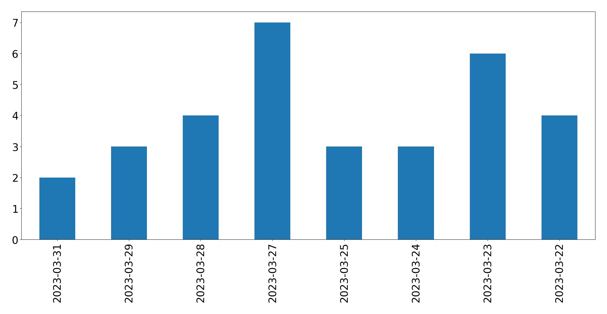 Gráfico de tweets por dia