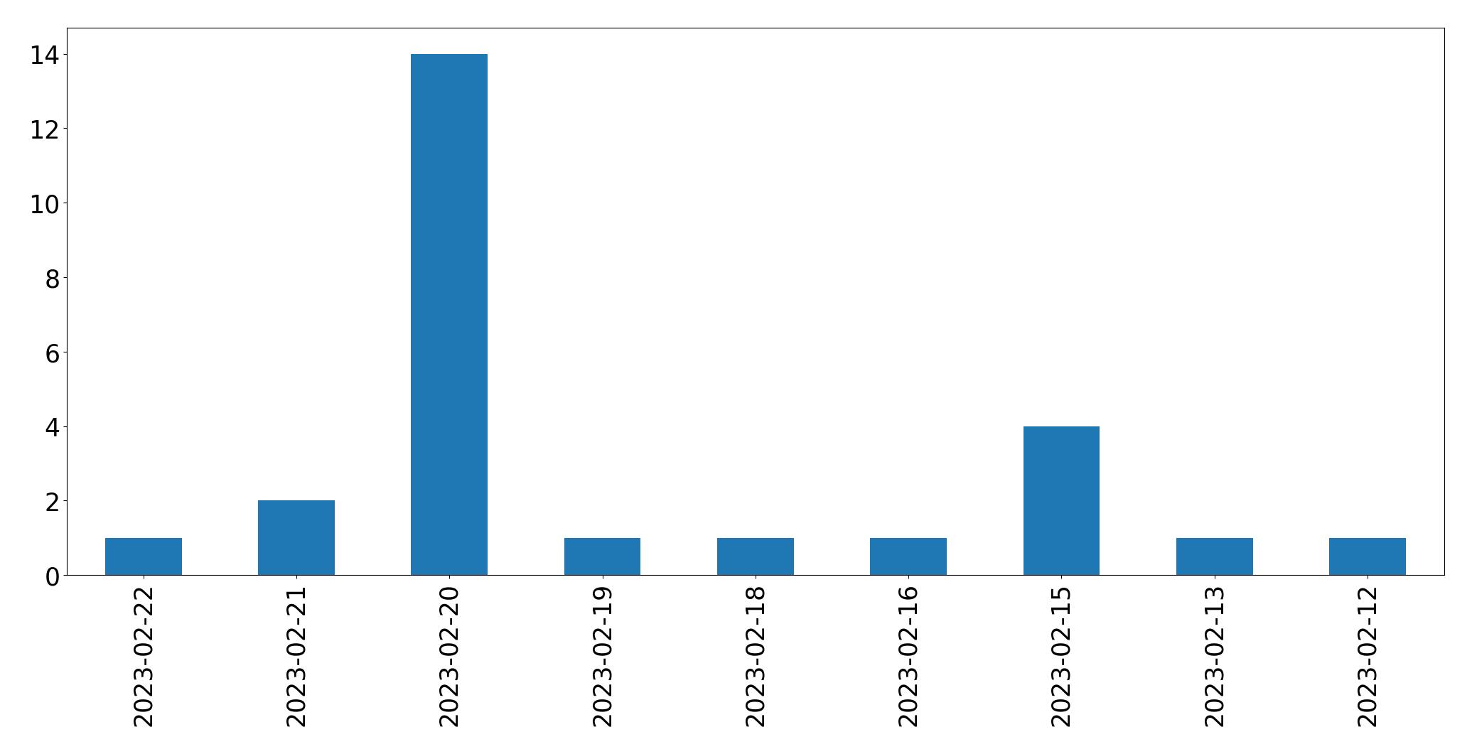 Grafik tweet per hari