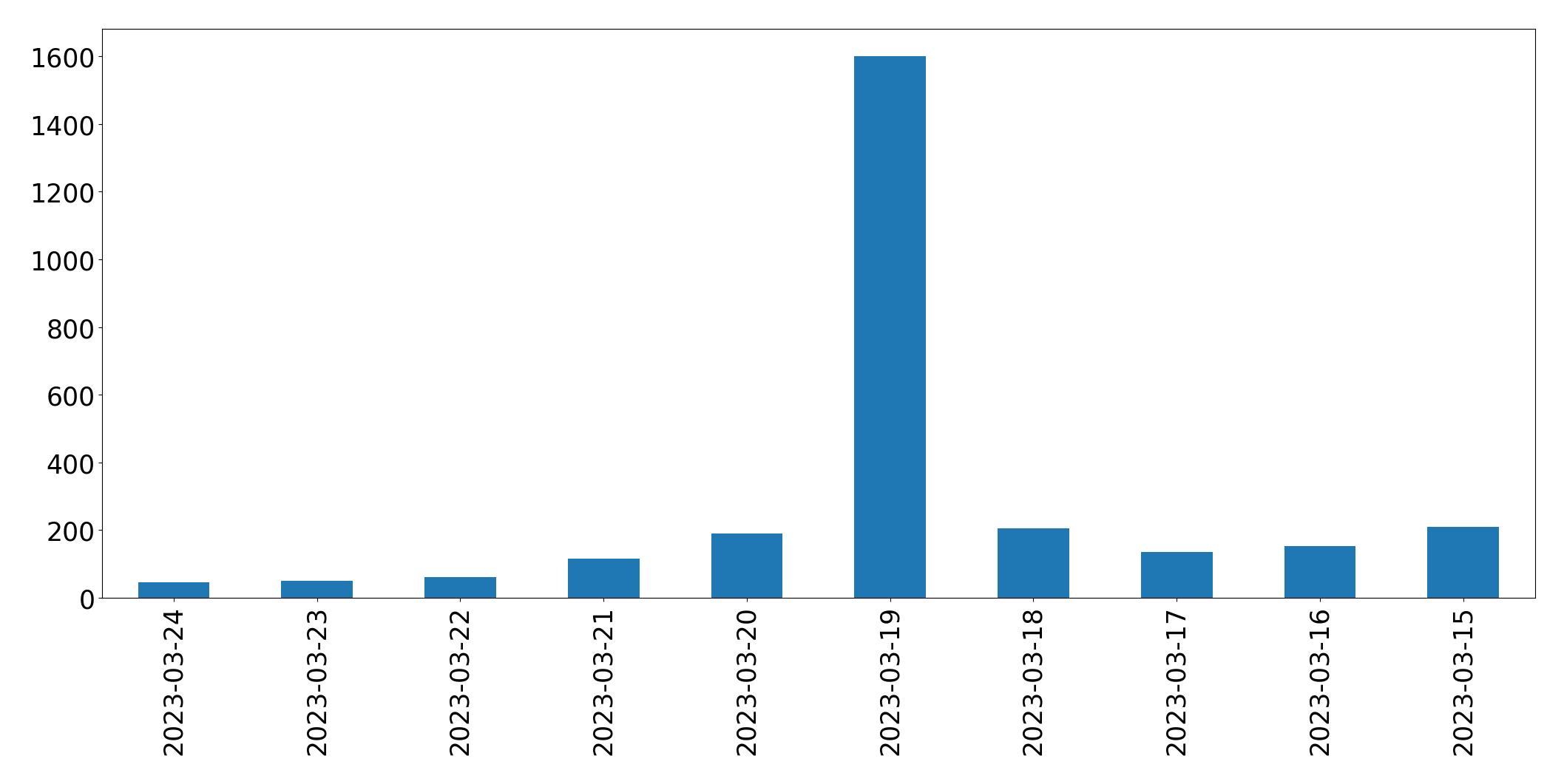 Tweets per day chart