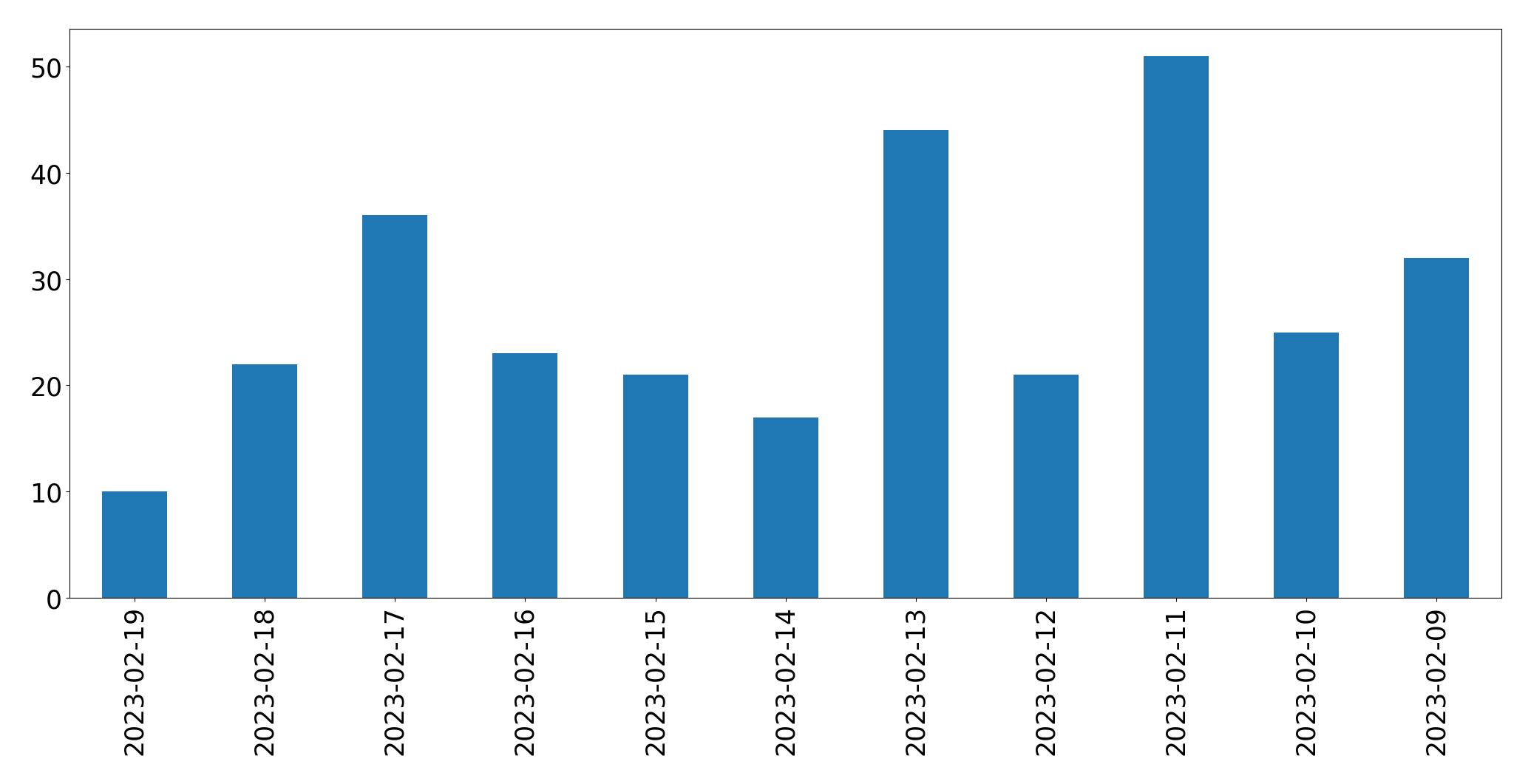 Tweets per day chart