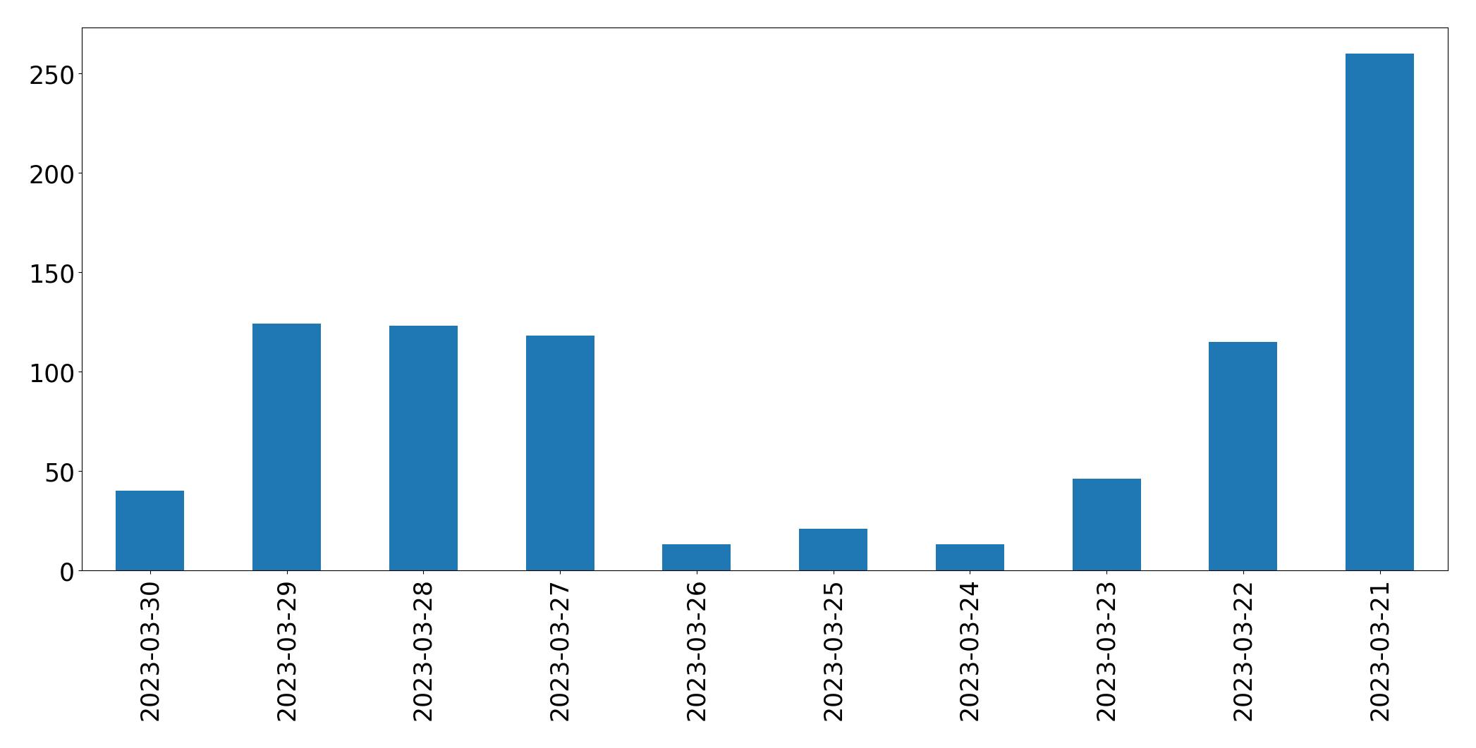 Gráfico de tweets por dia