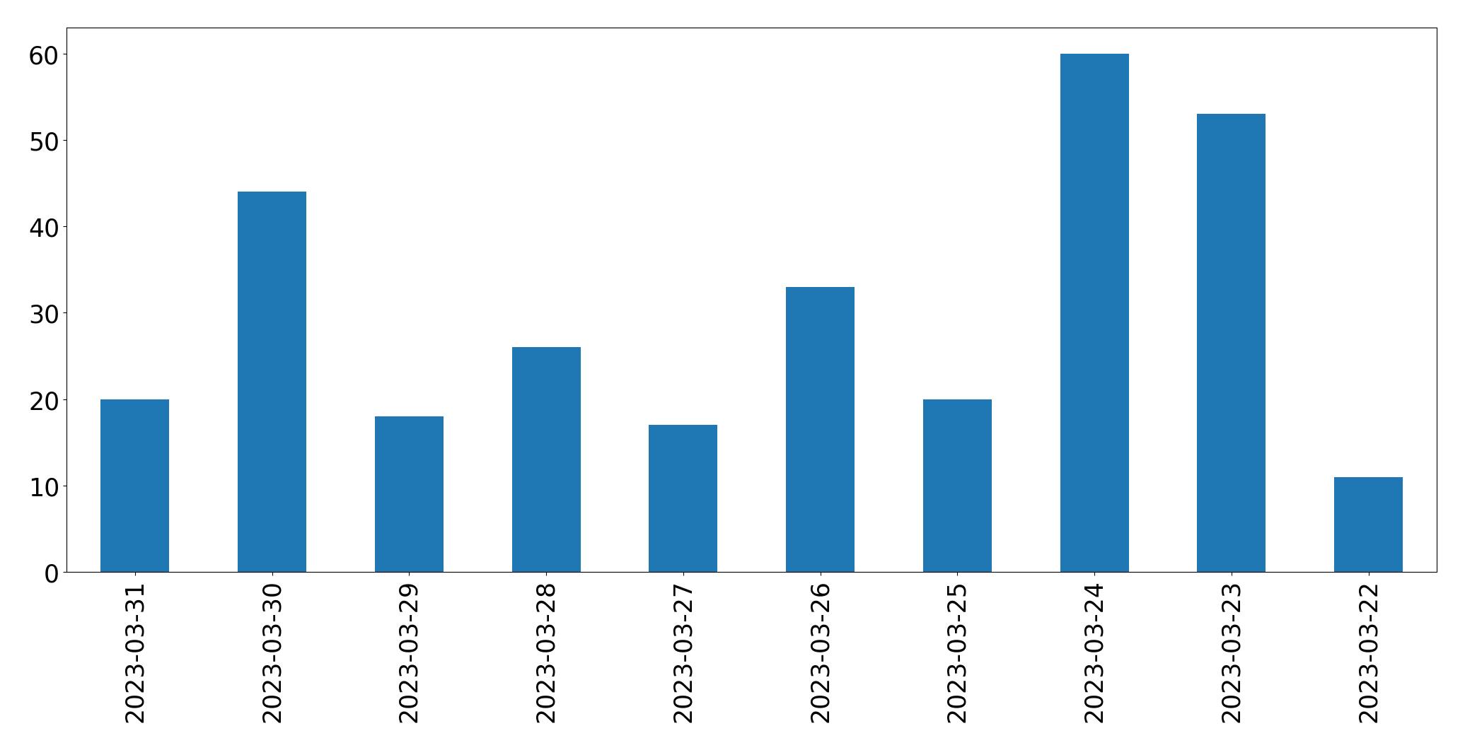 Gráfico de tweets por dia