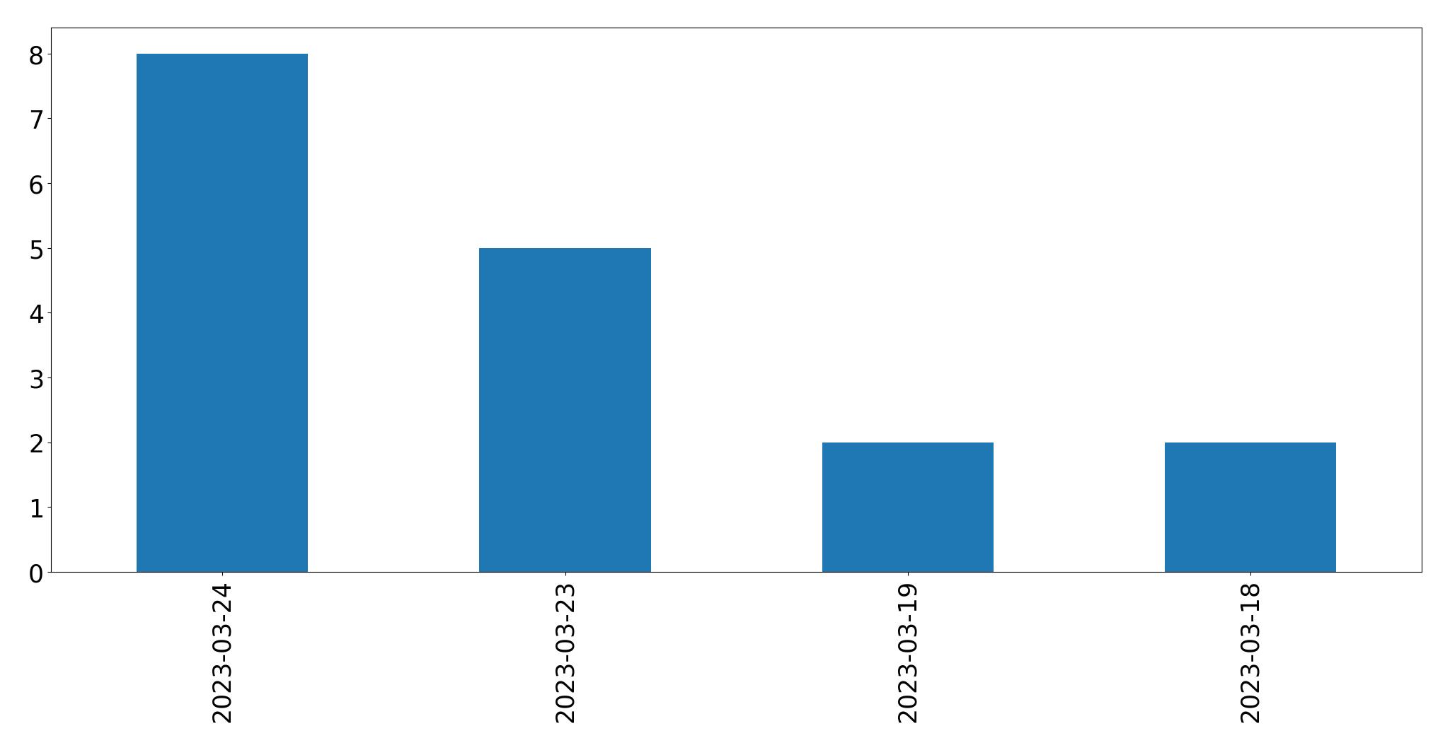 Gráfico de tweets por dia
