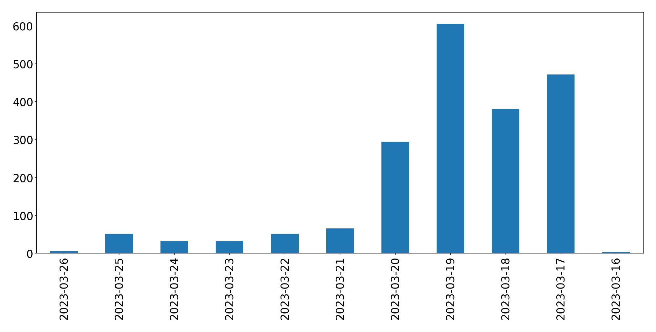 Gráfico de tweets por dia