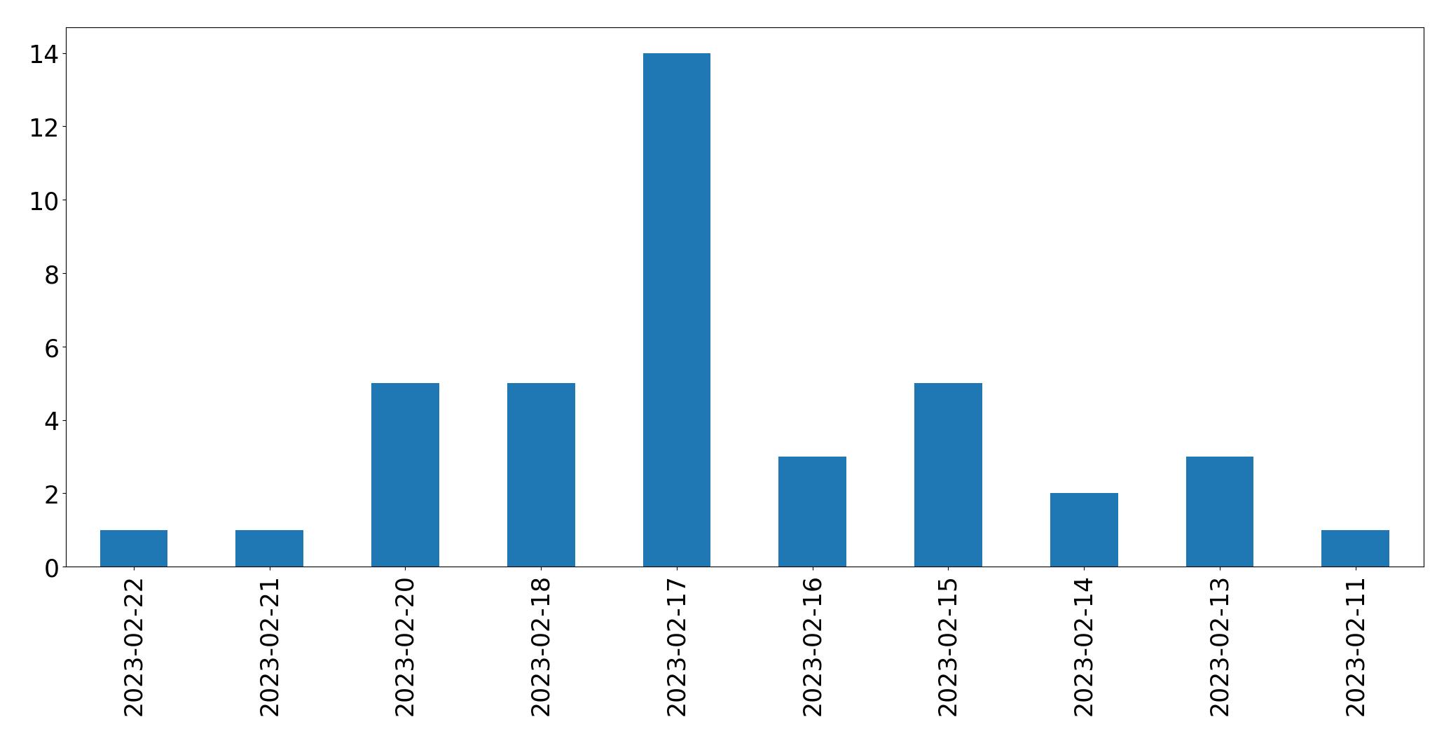 Grafik tweet per hari
