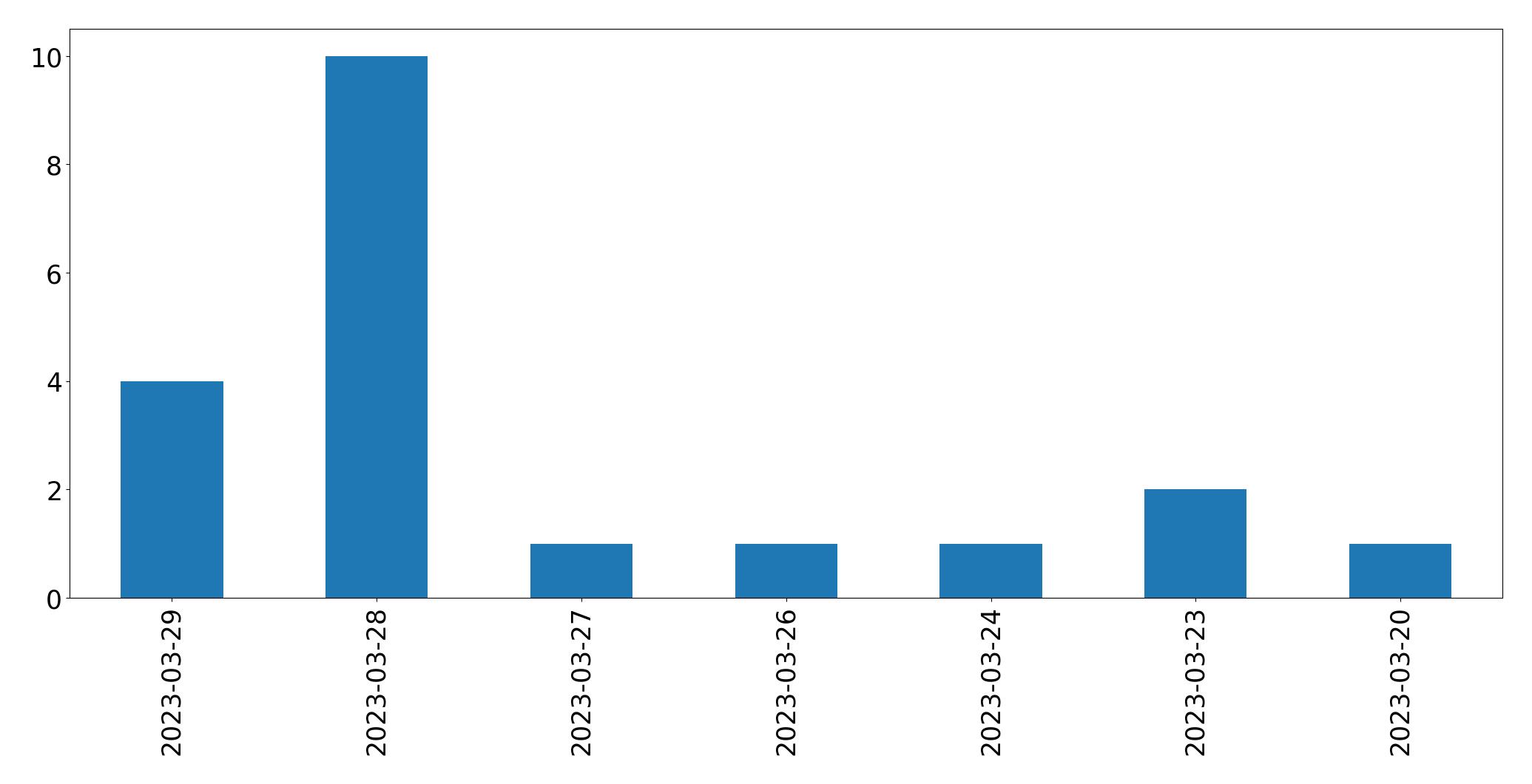 Tweets per day chart