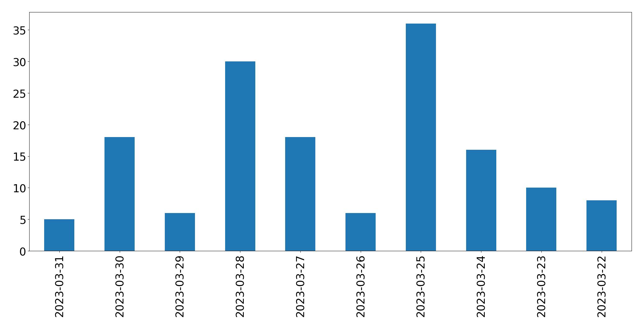 Gunluk tweet grafigi