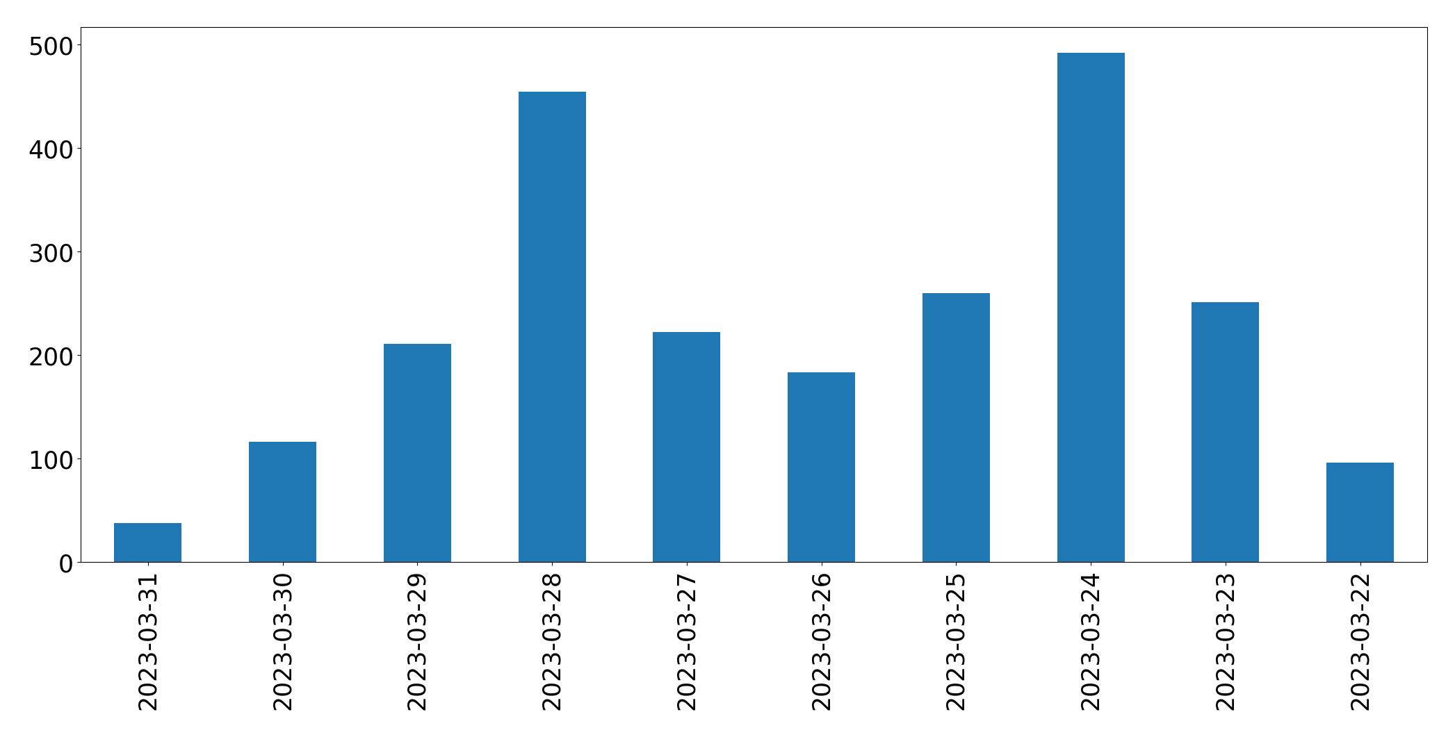 Gráfico de tweets por dia