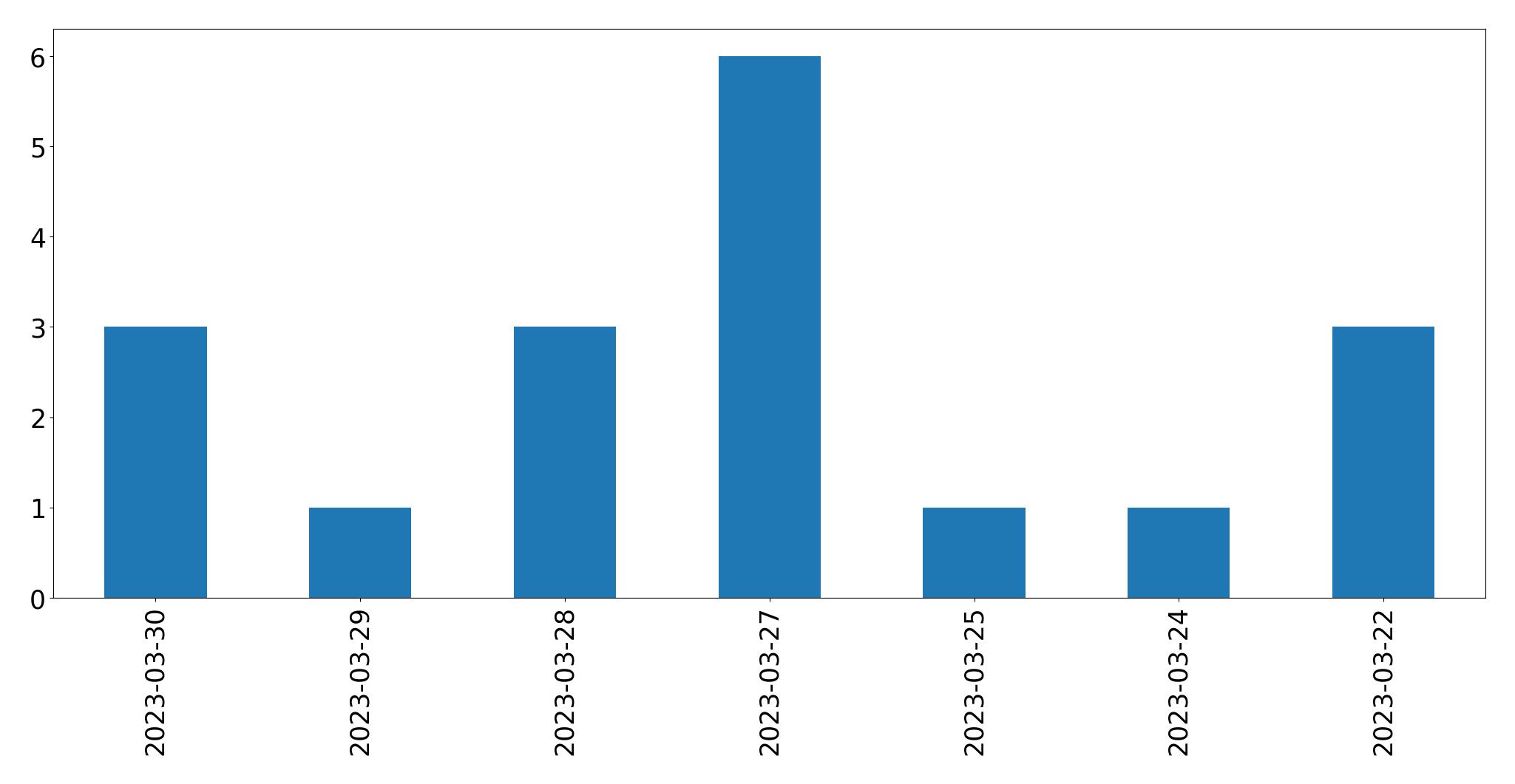 Gunluk tweet grafigi