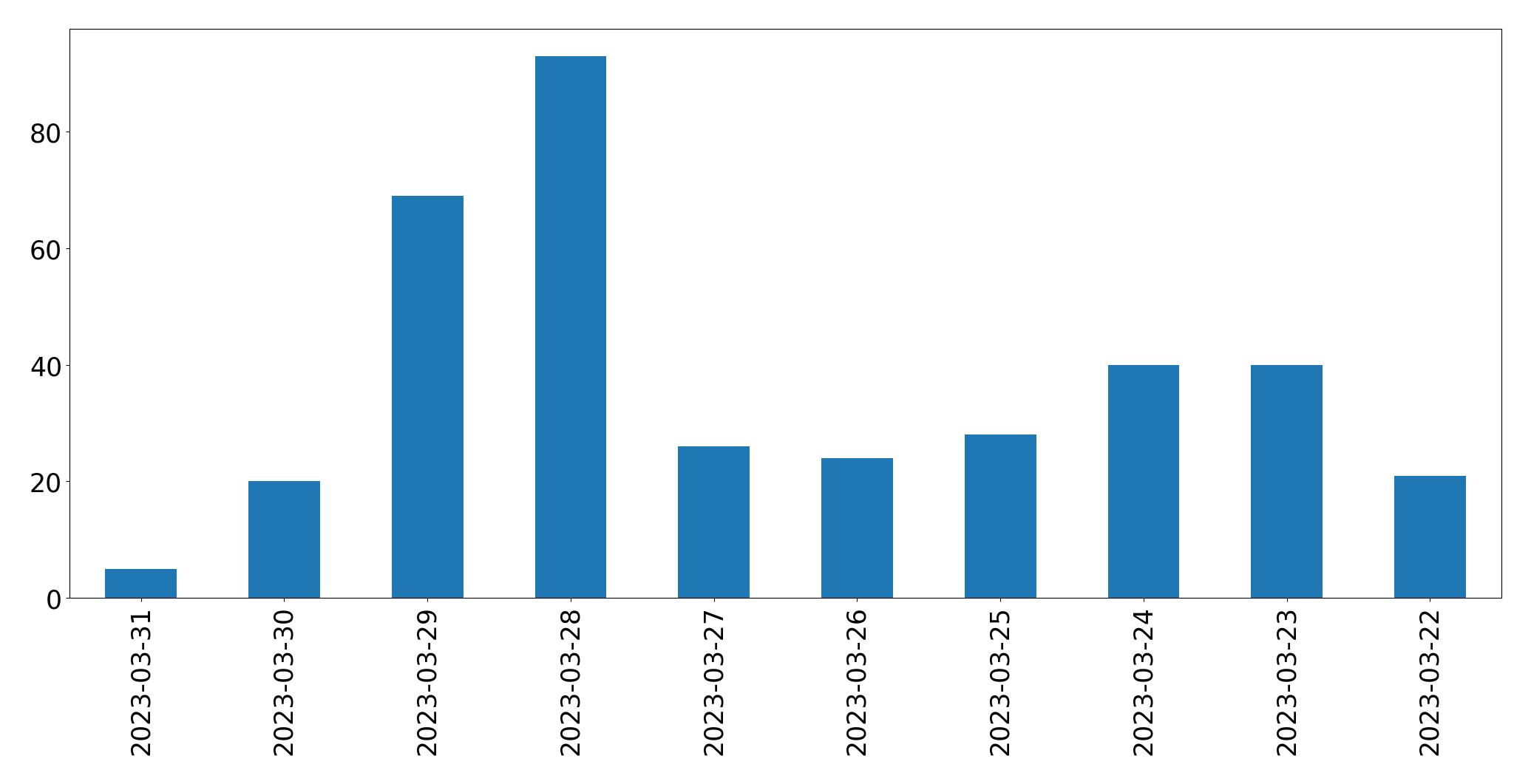 Gráfico de tweets por dia