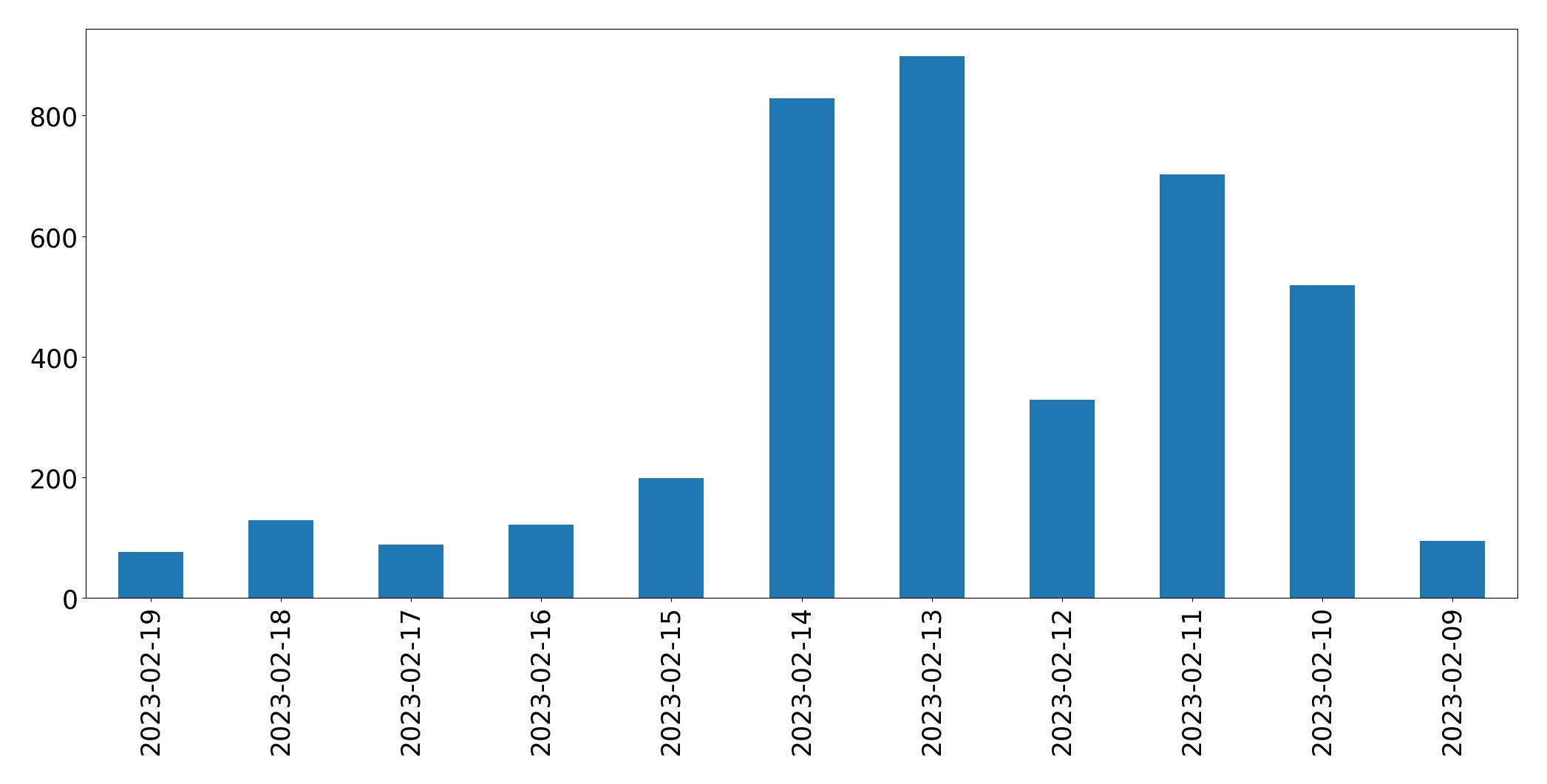 Gráfico de tweets por dia