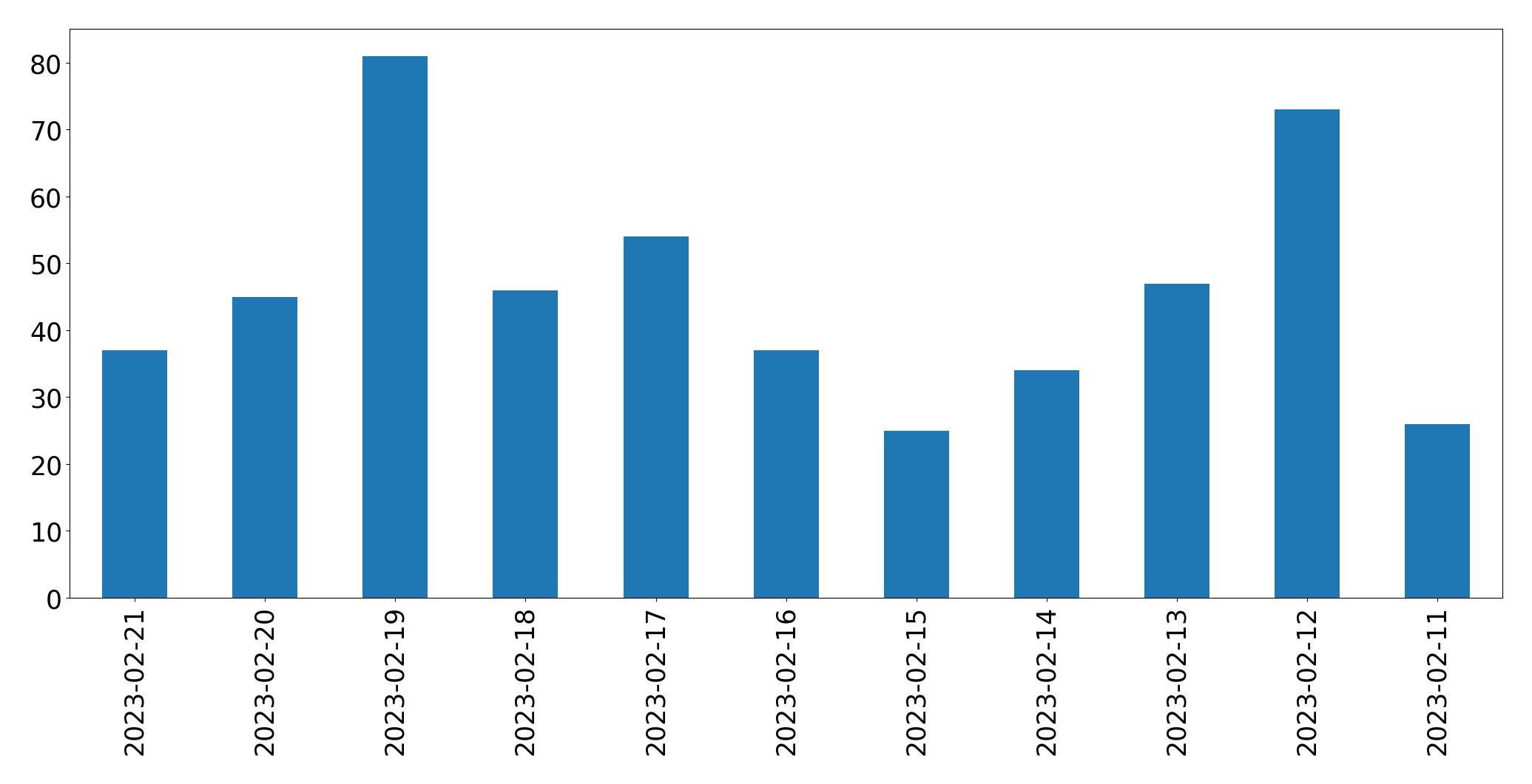 Gráfico de tweets por dia