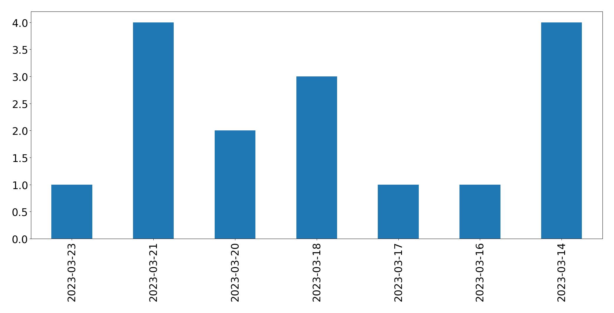 日別ツイート数チャート