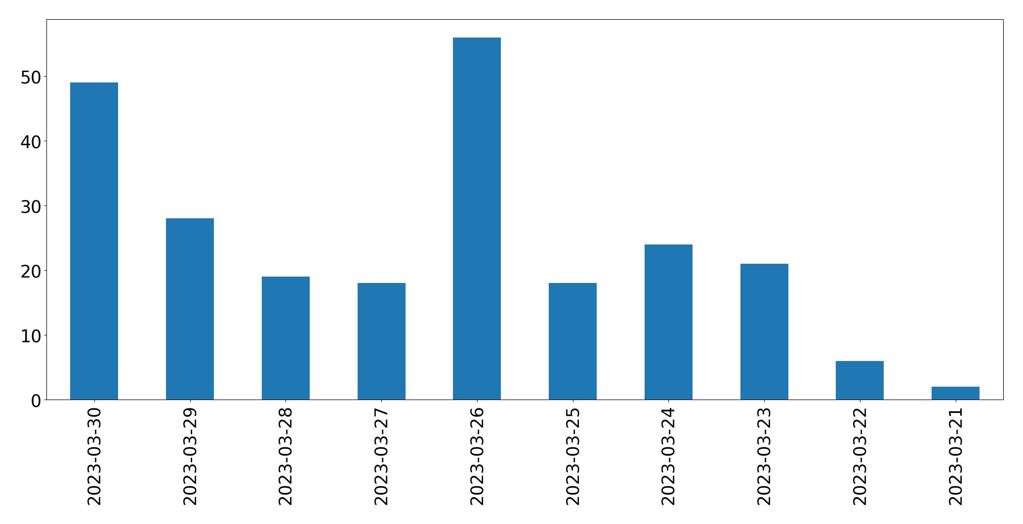 Gráfico de tweets por dia