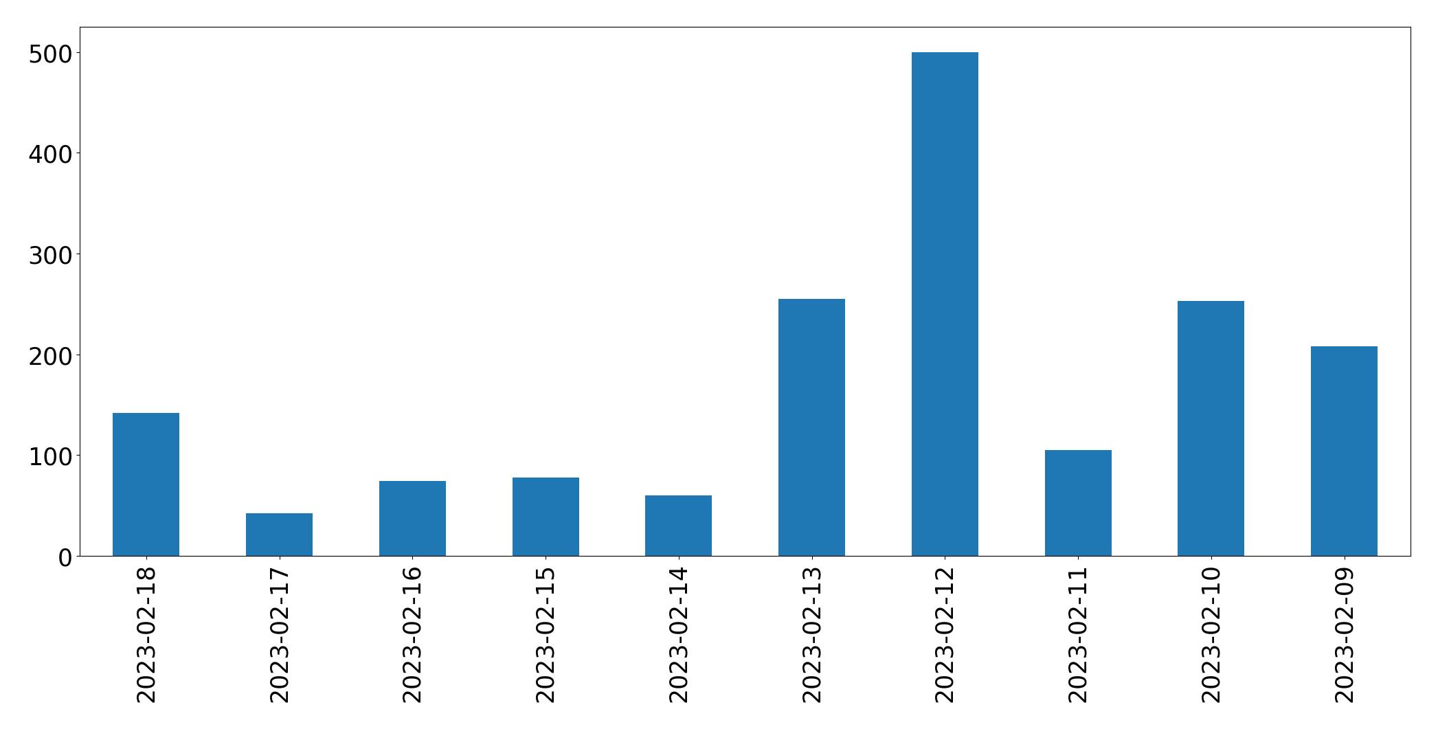 Gráfico de tweets por dia
