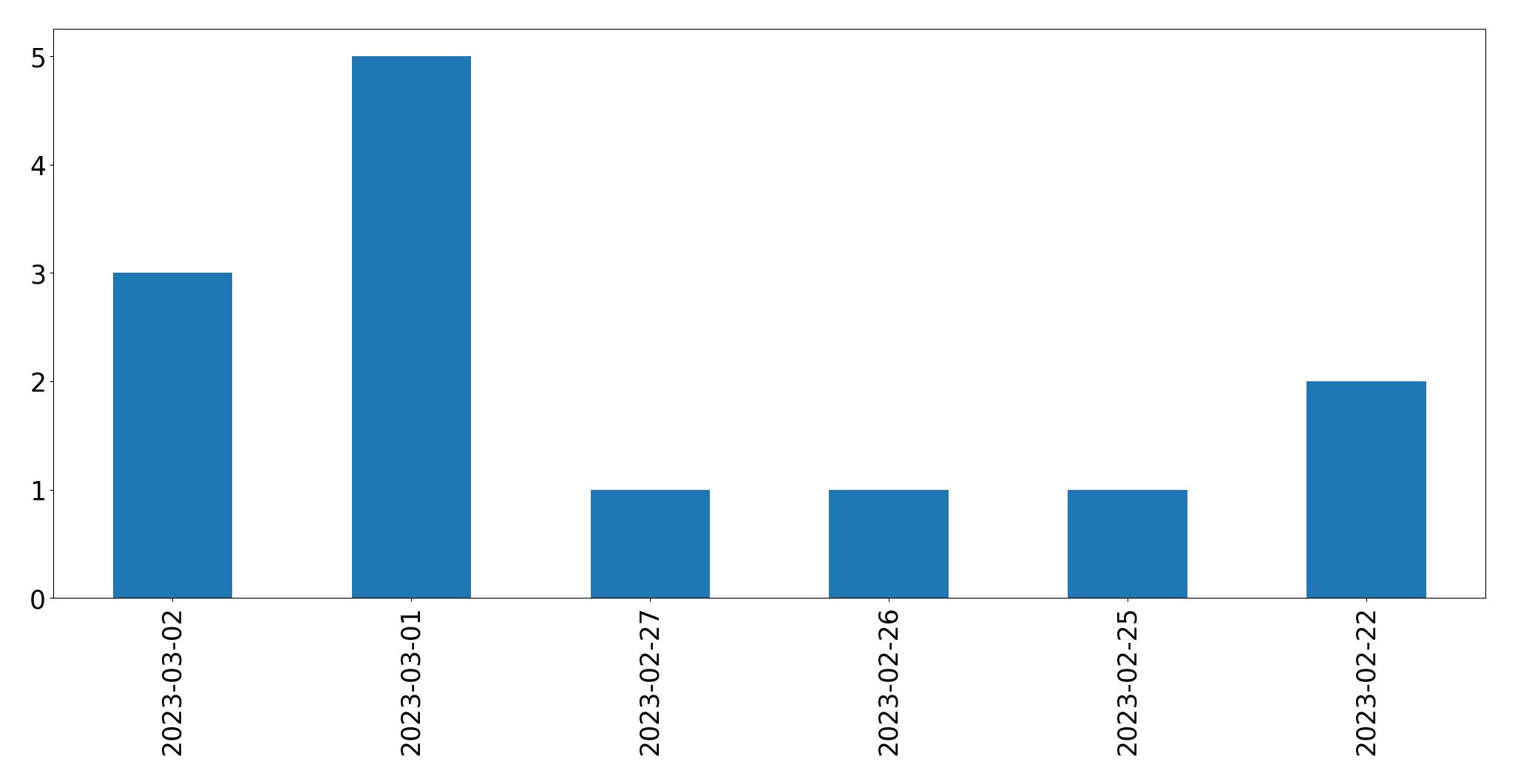 Tweets per day chart
