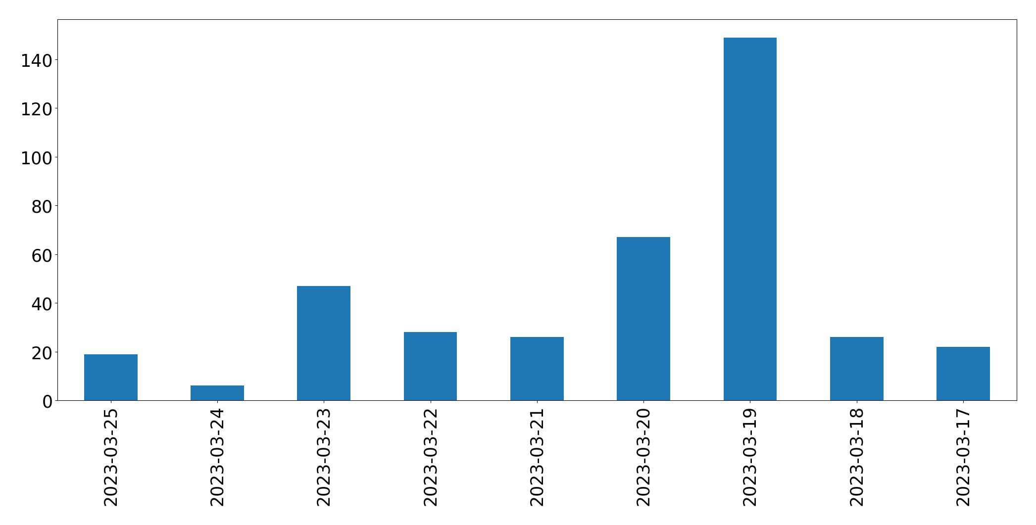 日別ツイート数チャート