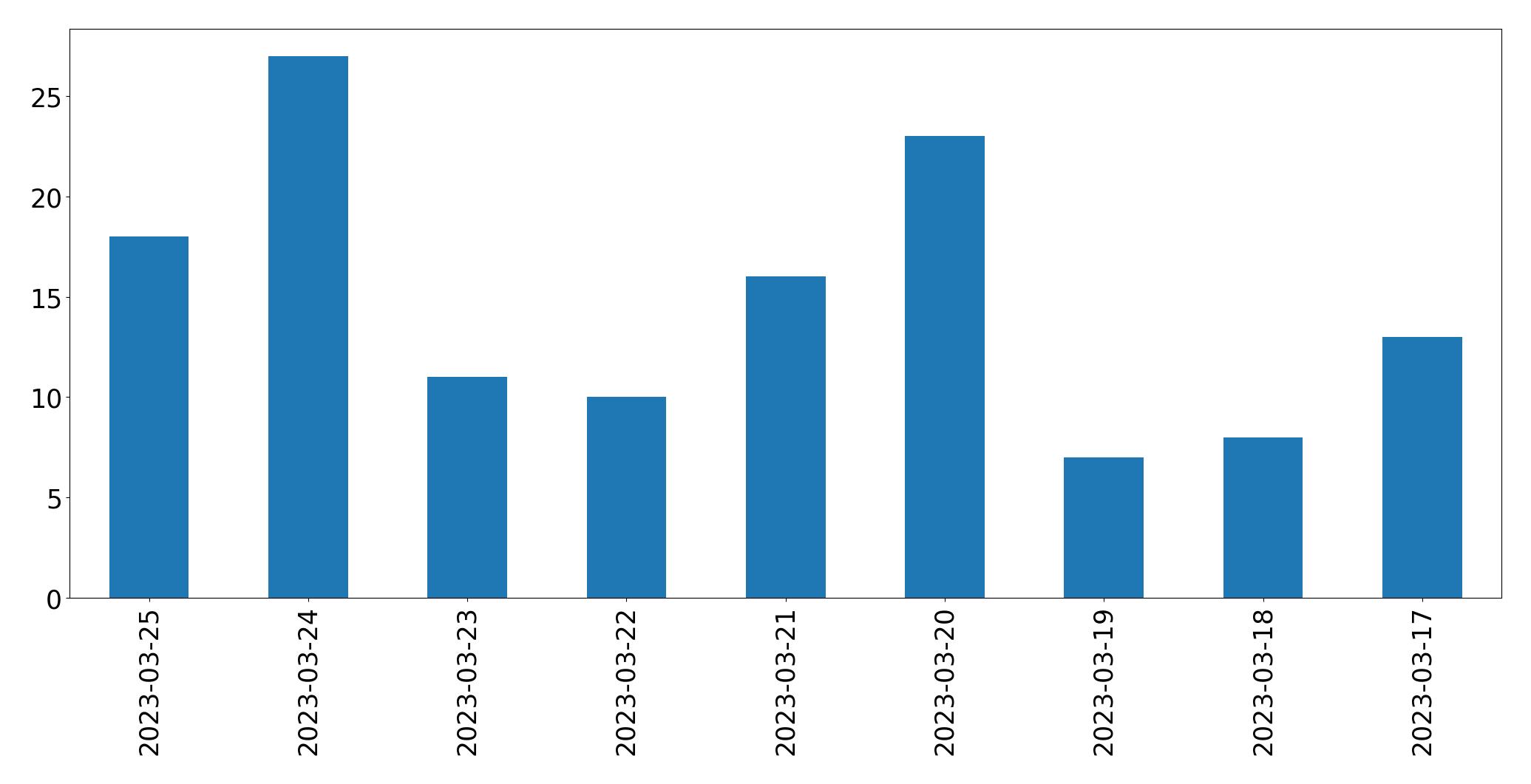 Gunluk tweet grafigi