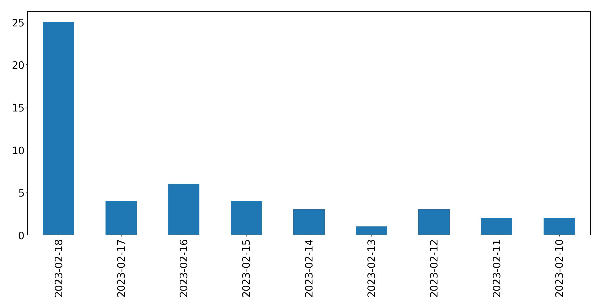 Grafik tweet per hari