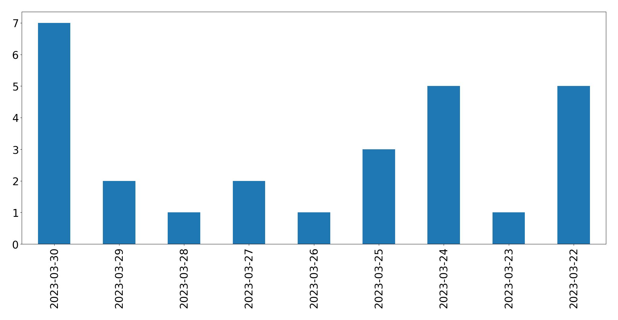 Tweets per day chart