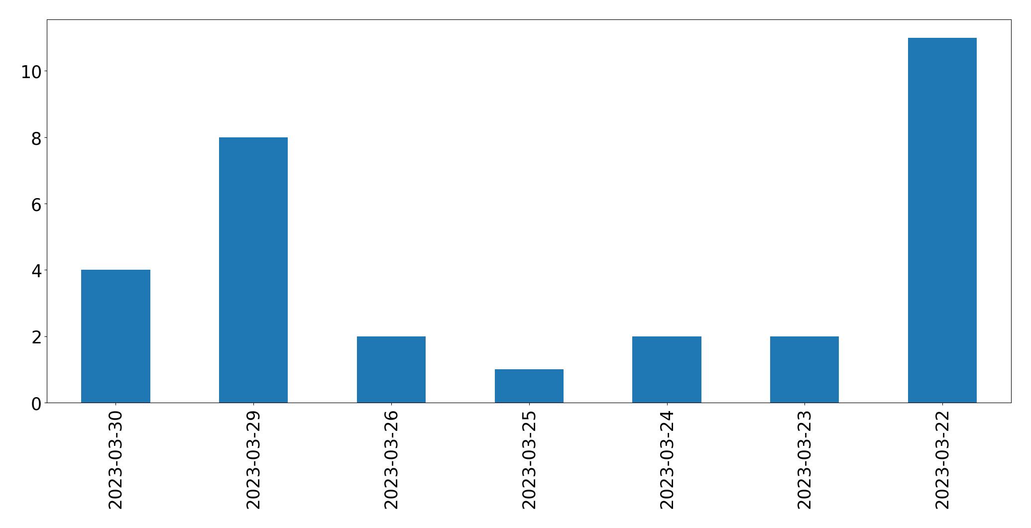 Tweets per day chart