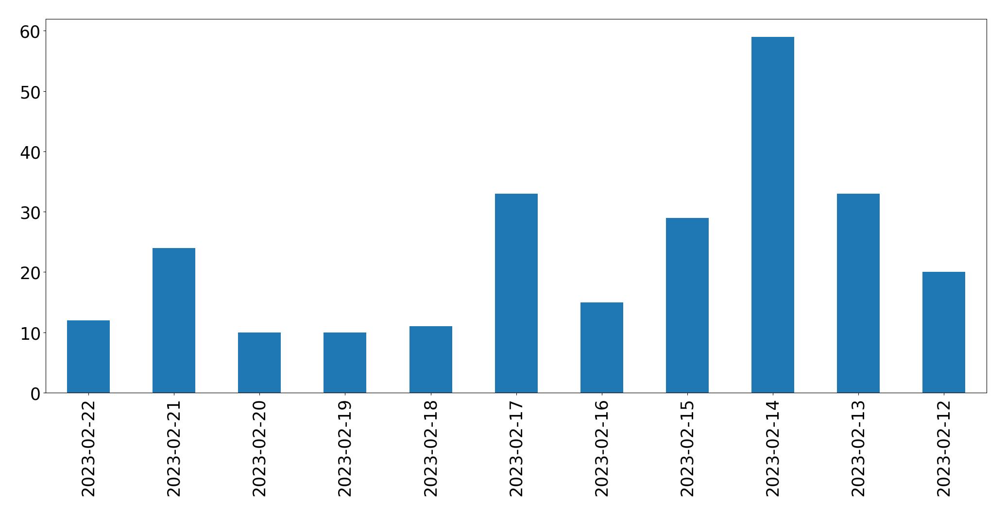 Gráfico de tweets por dia