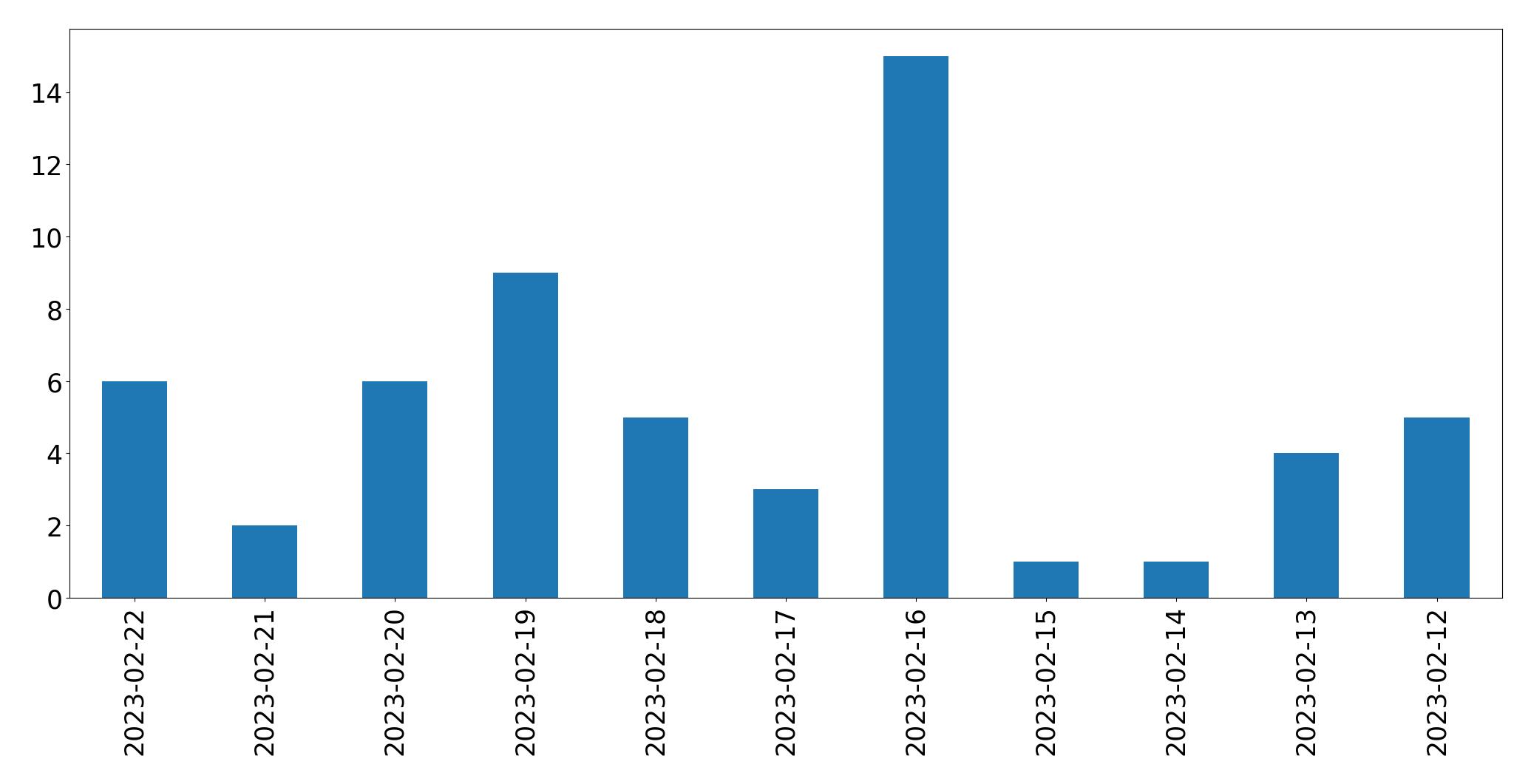 Gráfico de tweets por dia